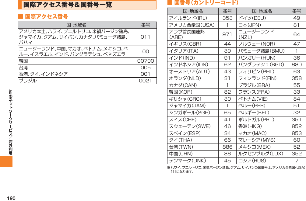 190au国際アクセス番号＆国番号一覧■ 国際アクセス番号国・地域名 番号アメリカ本土、ハワイ、プエルトリコ、米領バージン諸島、ジャマイカ、グアム、サイパン、カナダ、バミューダ諸島、 バハマ011ニュージーランド、中国、マカオ、ベトナム、メキシコ、ペルー、イスラエル、インド、バングラデシュ、ベネズエラ 00韓国 00700台湾 005香港、タイ、インドネシア 001ブラジル 0021■ 国番号（カントリーコード）国・地域名 番号 国・地域名 番号アイルランド（IRL） 353 ドイツ（DEU） 49アメリカ合衆国（USA） 1 日本（JPN） 81アラブ首長国連邦（ARE） 971 ニュージーランド（NZL） 64イギリス（GBR） 44 ノルウェー（NOR） 47イタリア（ITA） 39 バミューダ諸島（BMU） 1インド（IND） 91 ハンガリー（HUN） 36インドネシア（IDN） 62 バングラデシュ（BGD） 880オーストリア（AUT） 43 フィリピン（PHL） 63オランダ（NLD） 31 フィンランド（FIN） 358カナダ（CAN） 1 ブラジル（BRA） 55韓国（KOR） 82 フランス（FRA） 33ギリシャ（GRC） 30 ベトナム（VIE） 84ジャマイカ（JAM） 1 ペルー（PER） 51シンガポール（SGP） 65 ベルギー（BEL） 32スイス（CHE） 41 ポルトガル（PRT） 351スウェーデン（SWE） 46 香港（HKG） 852スペイン（ESP） 34 マカオ（MAC） 853タイ（THA） 66 マレーシア（MYS） 60台湾（TWN） 886 メキシコ（MEX） 52中国（CHN） 86 ルクセンブルグ（LUX） 352デンマーク（DNK） 45 ロシア（RUS） 7※ ハワイ、プエルトリコ、米領バージン諸島、グアム、サイパンの国番号は、アメリカ合衆国（USA）「1」になります。