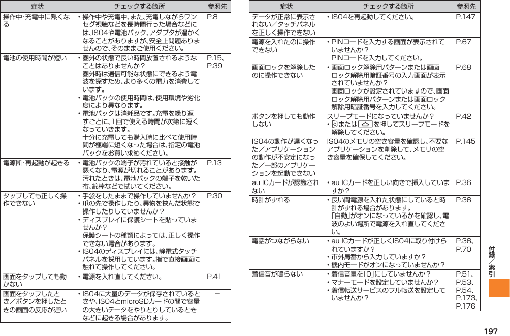 197症状 チェックする箇所 参照先操作中・充電中に熱くなる• 操作中や充電中、また、充電しながらワンセグ視聴などを長時間行った場合などには、IS04や電池パック、アダプタが温かくなることがありますが、安全上問題ありませんので、そのままご使用ください。P.8電池の使用時間が短い • 圏外の状態で長い時間放置されるようなことはありませんか？  圏外時は通信可能な状態にできるよう電波を探すため、より多くの電力を消費しています。• 電池パックの使用時間は、使用環境や劣化度により異なります。• 電池パックは消耗品です。充電を繰り返すごとに、1回で使える時間が次第に短くなっていきます。  十分に充電しても購入時に比べて使用時間が極端に短くなった場合は、指定の電池パックをお買い求めください。P.15、P.39電源断・再起動が起きる • 電池パックの端子が汚れていると接触が悪くなり、電源が切れることがあります。汚れたときは、電池パックの端子を乾いた布、綿棒などで拭いてください。P.13タップしても正しく操作できない• 手袋をしたままで操作していませんか？• 爪の先で操作したり、異物を挟んだ状態で操作したりしていませんか？• ディスプレイに保護シートを貼っていませんか？  保護シートの種類によっては、正しく操作できない場合があります。• IS04のディスプレイには、静電式タッチパネルを採用しています。指で直接画面に触れて操作してください。P.30画面をタップしても動かない• 電源を入れ直してください。 P.41画面をタップしたとき／ボタンを押したときの画面の反応が遅い• IS04に大量のデータが保存されているときや、IS04とmicroSDカードの間で容量の大きいデータをやりとりしているときなどに起きる場合があります。−症状 チェックする箇所 参照先データが正常に表示されない／タッチパネルを正しく操作できない• IS04を再起動してください。 P.147電源を入れたのに操作できない• PINコードを入力する画面が表示されていませんか？  PINコードを入力してください。P.67画面ロックを解除したのに操作できない• 画面ロック解除用パターンまたは画面ロック解除用暗証番号の入力画面が表示されていませんか？  画面ロックが設定されていますので、画面ロック解除用パターンまたは画面ロック解除用暗証番号を入力してください。P.68ボタンを押しても動作しないスリープモードになっていませんか？• CまたはAを押してスリープモードを解除してください。P.42IS04の動作が遅くなった／アプリケーションの動作が不安定になった／一部のアプリケーションを起動できないIS04のメモリの空き容量を確認し、不要なアプリケーションを削除して、メモリの空き容量を確保してください。P.145au ICカードが認識されない• au ICカードを正しい向きで挿入していますか？P.36時計がずれる • 長い間電源を入れた状態にしていると時計がずれる場合があります。 「自動」がオンになっているかを確認し、電波のよい場所で電源を入れ直してください。P.36電話がつながらない • au ICカードが正しくIS04に取り付けられていますか？• 市外局番から入力していますか？• 機内モードがオンになっていませんか？P.36、P.70着信音が鳴らない • 着信音量を「0」にしていませんか？• マナーモードを設定していませんか？• 着信転送サービスのフル転送を設定していませんか？P.51、P.53、P.54、P.173、P.176
