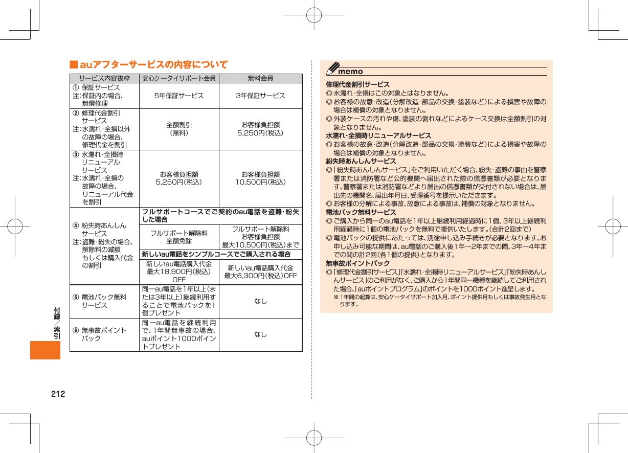 212 ■ auアフターサービスの内容についてサービス内容抜粋安心ケータイサポート会員無料会員① 保証サービス注: 保証内の場合、無償修理5年保証サービス 3年保証サービス② 修理代金割引サービス注: 水濡れ・全損以外の故障の場合、修理代金を割引全額割引(無料)お客様負担額5,250円(税込)③ 水濡れ・全損時リニューアルサービス注: 水濡れ・全損の故障の場合、リニューアル代金を割引お客様負担額5,250円(税込)お客様負担額10,500円(税込)④ 紛失時あんしんサービス注: 盗難・紛失の場合、解除料の減額もしくは購入代金の割引フルサポートコースでご契約のau電話を盗難・紛失した場合フルサポート解除料全額免除フルサポート解除料お客様負担額最大10,500円(税込)まで新しいau電話をシンプルコースでご購入される場合新しいau電話購入代金最大18,900円(税込)OFF新しいau電話購入代金最大6,300円(税込)OFF⑤ 電池パック無料サービス同一au電話を1年以上(または3年以上)継続利用することで電池パックを1個プレゼントなし⑥ 無事故ポイントバック同一au電話を継続利用で、1年間無事故の場合、auポイント1000ポイントプレゼントなし修理代金割引サービス◎ 水濡れ・全損はこの対象とはなりません。◎ お客様の故意・改造(分解改造・部品の交換・塗装など)による損害や故障の場合は補償の対象となりません。◎ 外装ケースの汚れや傷、塗装の剥れなどによるケース交換は全額割引の対象となりません。水濡れ・全損時リニューアルサービス◎ お客様の故意・改造(分解改造・部品の交換・塗装など)による損害や故障の場合は補償の対象となりません。紛失時あんしんサービス◎ 「紛失時あんしんサービス」をご利用いただく場合、紛失・盗難の事由を警察署または消防署など公的機関へ届出された際の信憑書類が必要となります。警察署または消防署などより届出の信憑書類が交付されない場合は、届出先の機関名、届出年月日、受理番号を提示いただきます。◎ お客様の分解による事故、故意による事故は、補償の対象となりません。電池パック無料サービス◎ ご購入から同一のau電話を1年以上継続利用経過時に1個、3年以上継続利用経過時に1個の電池パックを無料で提供いたします。(合計2回まで)◎ 電池パックの提供にあたっては、別途申し込み手続きが必要となります。お申し込み可能な期間は、au電話のご購入後1年∼2年までの間、3年∼4年までの間の計2回(各1個の提供)となります。無事故ポイントバック◎ 「修理代金割引サービス」「水濡れ・全損時リニューアルサービス」「紛失時あんしんサービス」のご利用がなく、ご購入から1年間同一機種を継続してご利用された場合、「auポイントプログラム」のポイントを1000ポイント進呈します。※ 1年間の起算は、安心ケータイサポート加入月、ポイント提供月もしくは事故発生月となります。