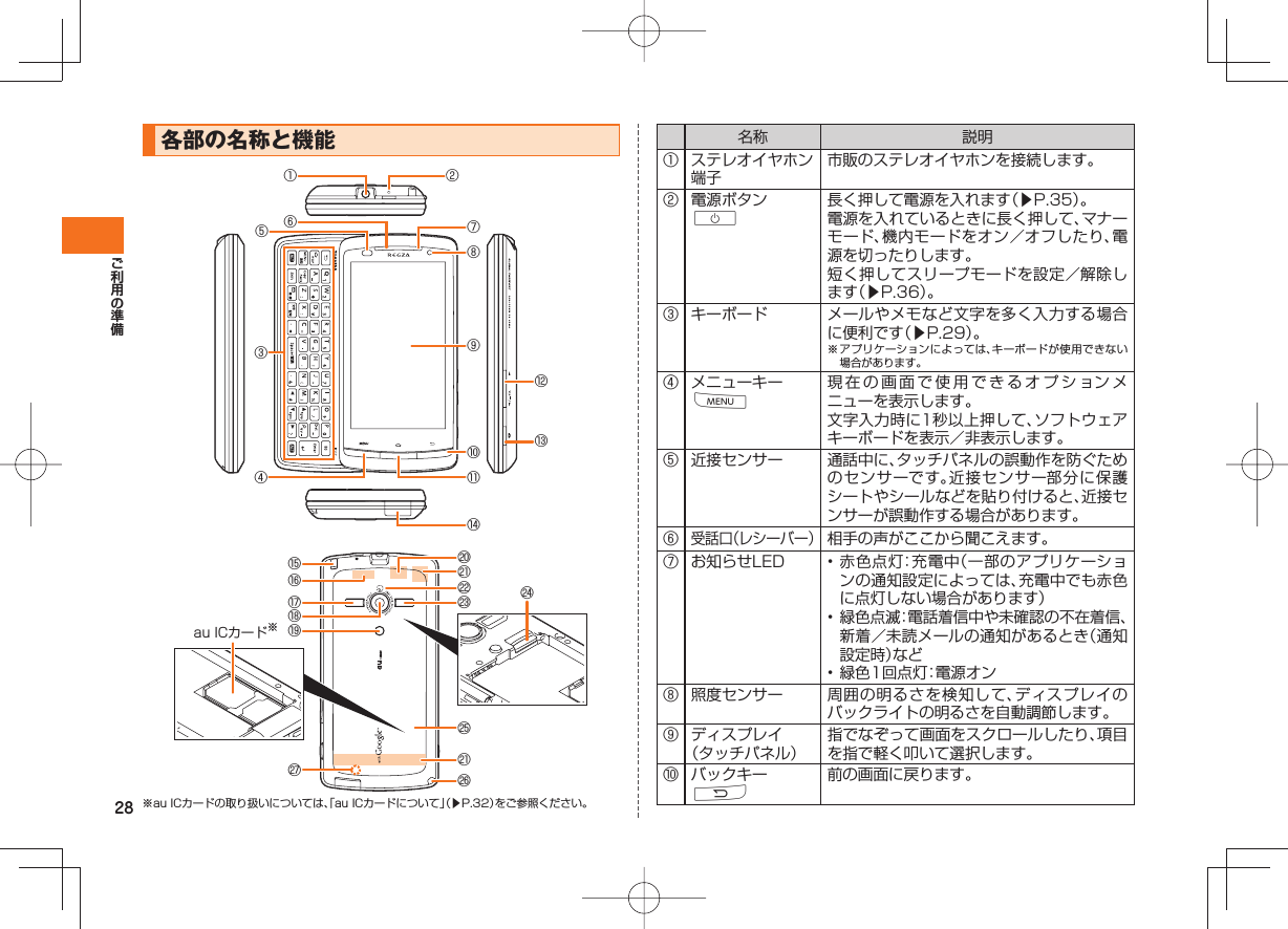 28 各部の名称と機能※au ICカードの取り扱いについては、「au ICカードについて」(▶P.32)をご参照ください。⑬⑭⑧⑩⑪⑨⑦⑫①②⑤③⑥④⑲⑰⑱⑳au ICカード※⑮⑯名称 説明① ステレオイヤホン端子市販のステレオイヤホンを接続します。② 電源ボタンC長く押して電源を入れます(▶P.35)。電源を入れているときに長く押して、マナーモード、機内モードをオン/オフしたり、電源を切ったりします。短く押してスリープモードを設定/解除します(▶P.36)。③ キーボード メールやメモなど文字を多く入力する場合に便利です(▶P.29)。※ アプリケーションによっては、キーボードが使用できない場合があります。④ メニューキーM現在の画面で使用できるオプションメニューを表示します。文字入力時に1秒以上押して、ソフトウェアキーボードを表示/非表示します。⑤ 近接センサー 通話中に、タッチパネルの誤動作を防ぐためのセンサーです。近接センサー部分に保護シートやシールなどを貼り付けると、近接センサーが誤動作する場合があります。⑥受話口(レシーバー)相手の声がここから聞こえます。⑦ お知らせLED • 赤色点灯:充電中(一部のアプリケーションの通知設定によっては、充電中でも赤色に点灯しない場合があります)• 緑色点滅:電話着信中や未確認の不在着信、新着/未読メールの通知があるとき(通知設定時)など• 緑色1回点灯:電源オン⑧ 照度センサー 周囲の明るさを検知して、ディスプレイのバックライトの明るさを自動調節します。⑨ ディスプレイ(タッチパネル)指でなぞって画面をスクロールしたり、項目を指で軽く叩いて選択します。⑩ バックキーR前の画面に戻ります。