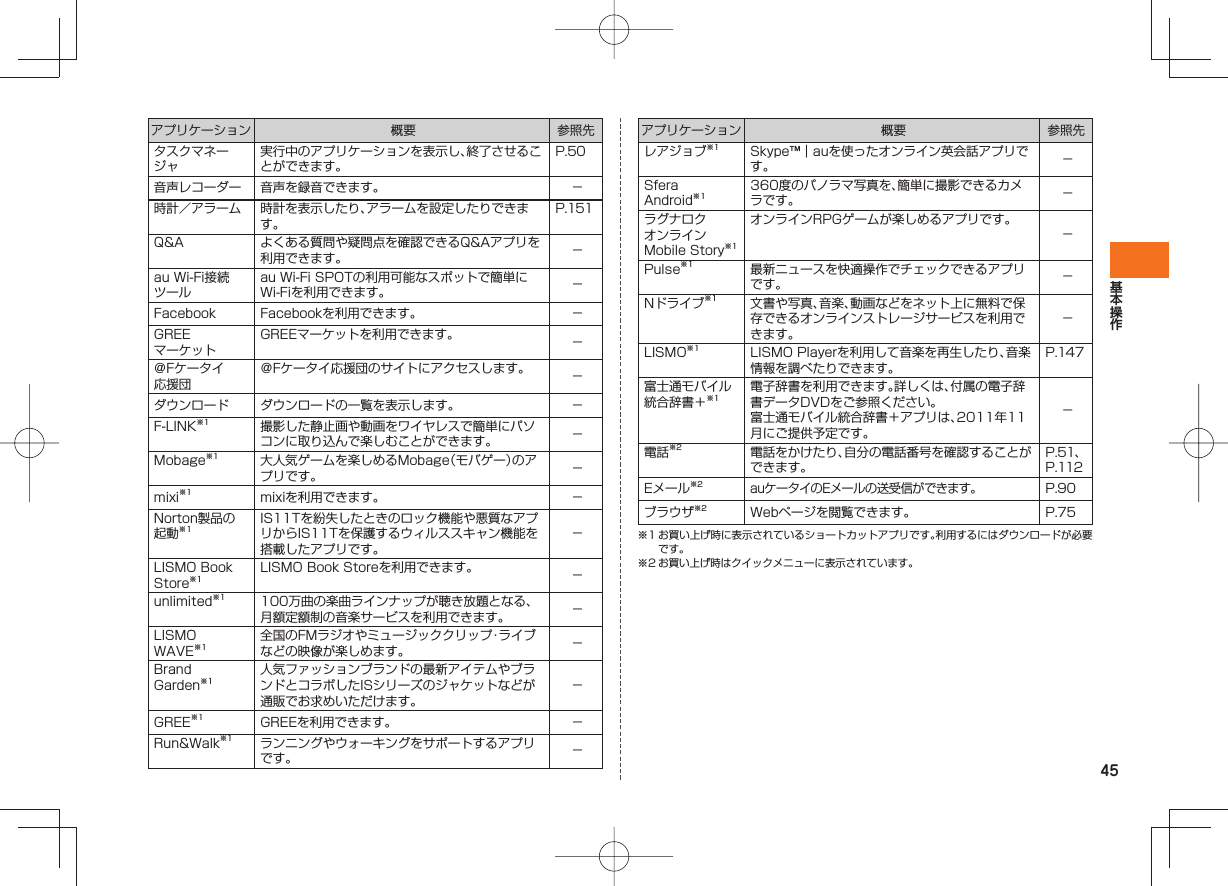45アプリケーション 概要 参照先タスクマネージャ実行中のアプリケーションを表示し、終了させることができます。P.50音声レコーダー 音声を録音できます。 −時計/アラーム 時計を表示したり、アラームを設定したりできます。P.151Q&A よくある質問や疑問点を確認できるQ&Aアプリを利用できます。 −au Wi-Fi接続ツールau Wi-Fi SPOTの利用可能なスポットで簡単にWi-Fiを利用できます。 −Facebook Facebookを利用できます。 −GREEマーケットGREEマーケットを利用できます。 −@Fケータイ応援団@Fケータイ応援団のサイトにアクセスします。 −ダウンロード ダウンロードの一覧を表示します。 −F-LINK※1 撮影した静止画や動画をワイヤレスで簡単にパソコンに取り込んで楽しむことができます。 −Mobage※1 大人気ゲームを楽しめるMobage(モバゲー)のアプリです。 −mixi※1 mixiを利用できます。 −Norton製品の起動※1IS11Tを紛失したときのロック機能や悪質なアプリからIS11Tを保護するウィルススキャン機能を搭載したアプリです。−LISMO Book Store※1LISMO Book Storeを利用できます。 −unlimited※1 100万曲の楽曲ラインナップが聴き放題となる、月額定額制の音楽サービスを利用できます。 −LISMO WAVE※1全国のFMラジオやミュージッククリップ・ライブなどの映像が楽しめます。 −Brand Garden※1人気ファッションブランドの最新アイテムやブランドとコラボしたISシリーズのジャケットなどが通販でお求めいただけます。−GREE※1 GREEを利用できます。 −Run&Walk※1 ランニングやウォーキングをサポートするアプリです。 −アプリケーション 概要 参照先レアジョブ※1 Skype™|auを使ったオンライン英会話アプリです。 −Sfera Android※1360度のパノラマ写真を、簡単に撮影できるカメラです。 −ラグナロクオンラインMobile Story※1オンラインRPGゲームが楽しめるアプリです。−Pulse※1 最新ニュースを快適操作でチェックできるアプリです。 −Nドライブ※1 文書や写真、音楽、動画などをネット上に無料で保存できるオンラインストレージサービスを利用できます。−LISMO※1 LISMO Playerを利用して音楽を再生したり、音楽情報を調べたりできます。P.147富士通モバイル統合辞書+※1電子辞書を利用できます。詳しくは、付属の電子辞書データDVDをご参照ください。富士通モバイル統合辞書+アプリは、2011年11月にご提供予定です。−電話※2 電話をかけたり、自分の電話番号を確認することができます。P.51、P.112Eメール※2auケータイのEメールの送受信ができます。P.90ブラウザ※2 Webページを閲覧できます。 P.75※1 お買い上げ時に表示されているショートカットアプリです。利用するにはダウンロードが必要です。※2 お買い上げ時はクイックメニューに表示されています。