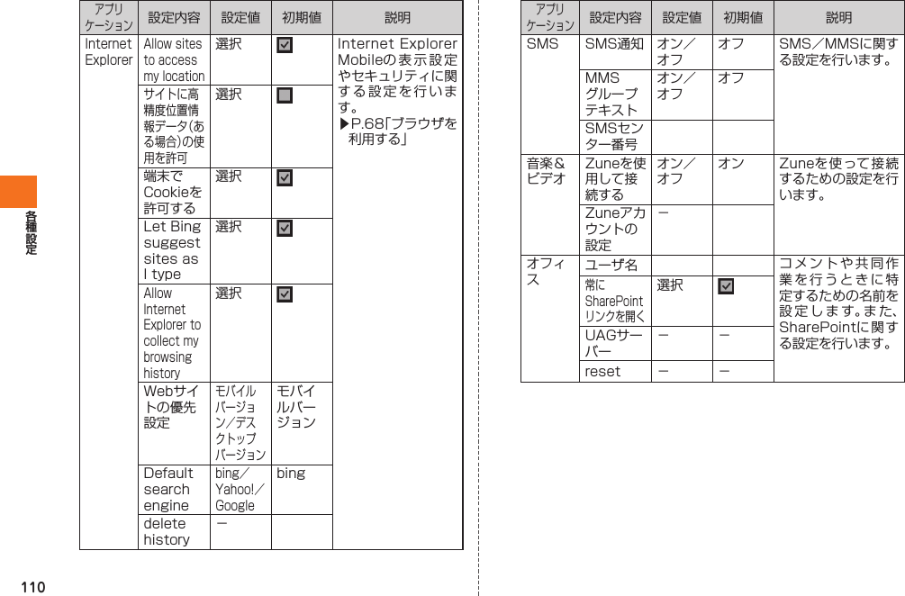 110アプリケーション設定内容 設定値 初期値 説明Internet ExplorerAllow sites to access my location選択 Internet Explorer Mobileの表示設定やセキュリティに関する設定を行います。▶P.68「ブラウザを利用する」サイトに高精度位置情報データ（ある場合）の使用を許可選択端末でCookieを許可する選択Let Bing suggest sites as I type選択Allow Internet Explorer to collect my browsing history選択Webサイトの優先設定モバイルバージョン／デスクトップバージョンモバイルバージョンDefault search enginebing／Yahoo!／Googlebingdelete history−アプリケーション設定内容 設定値 初期値 説明SMS SMS通知 オン／オフオフ SMS／MMSに関する設定を行います。MMSグループテキストオン／オフオフSMSセンター番号音楽＆ビデオZuneを使用して接続するオン／オフオン Zuneを使って接続するための設定を行います。Zuneアカウントの設定−オフィスユーザ名 コメントや共同作業を行うときに特定するための名前を設定します。また、SharePointに関 する設定を行います。常にSharePointリンクを開く選択UAGサーバー−−reset − −IS12T.indb   110IS12T.indb   110 2011/06/06   22:32:512011/06/06   22:32:51