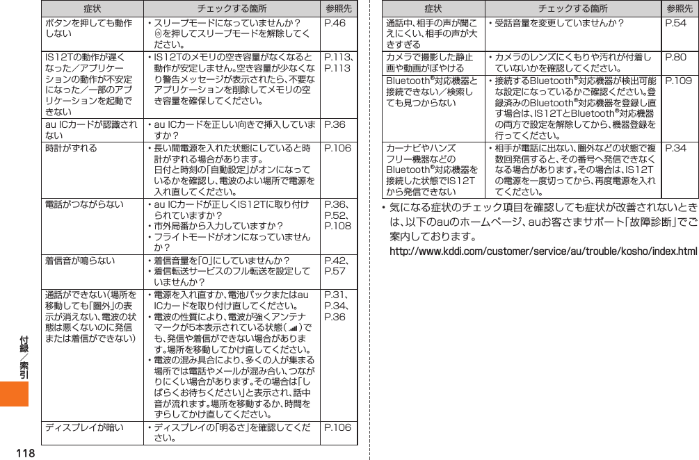 118症状 チェックする箇所 参照先ボタンを押しても動作しない• スリープモードになっていませんか？ Cを押してスリープモードを解除してください。P.46IS12Tの動作が遅くなった／アプリケーションの動作が不安定になった／一部のアプリケーションを起動できない• IS12Tのメモリの空き容量がなくなると動作が安定しません。空き容量が少なくなり警告メッセージが表示されたら、不要なアプリケーションを削除してメモリの空き容量を確保してください。P.113、P.113au ICカードが認識されない• au ICカードを正しい向きで挿入していますか？P.36時計がずれる • 長い間電源を入れた状態にしていると時計がずれる場合があります。  日付と時刻の「自動設定」がオンになっているかを確認し、電波のよい場所で電源を入れ直してください。P.106電話がつながらない • au ICカードが正しくIS12Tに取り付けられていますか？• 市外局番から入力していますか？• フライトモードがオンになっていませんか？P.36、P.52、P.108着信音が鳴らない • 着信音量を「0」にしていませんか？• 着信転送サービスのフル転送を設定していませんか？P.42、P.57通話ができない（場所を移動しても「圏外」の表示が消えない、電波の状態は悪くないのに発信または着信ができない）• 電源を入れ直すか、電池パックまたはau ICカードを取り付け直してください。• 電波の性質により、電波が強くアンテナマークが5本表示されている状態（   ）でも、発信や着信ができない場合があります。場所を移動してかけ直してください。• 電波の混み具合により、多くの人が集まる場所では電話やメールが混み合い、つながりにくい場合があります。その場合は「しばらくお待ちください」と表示され、話中音が流れます。場所を移動するか、時間をずらしてかけ直してください。P.31、P.34、P.36ディスプレイが暗い • ディスプレイの「明るさ」を確認してください。P.106症状 チェックする箇所 参照先通話中、相手の声が聞こえにくい、相手の声が大きすぎる• 受話音量を変更していませんか？ P.54カメラで撮影した静止画や動画がぼやける• カメラのレンズにくもりや汚れが付着していないかを確認してください。P.80Bluetooth®対応機器と接続できない／検索しても見つからない• 接続するBluetooth®対応機器が検出可能な設定になっているかご確認ください。登録済みのBluetooth®対応機器を登録し直す場合は、IS12TとBluetooth®対応機器の両方で設定を解除してから、機器登録を行ってください。P.109カーナビやハンズフリー機器などのBluetooth®対応機器を接続した状態でIS12Tから発信できない• 相手が電話に出ない、圏外などの状態で複数回発信すると、その番号へ発信できなくなる場合があります。その場合は、IS12Tの電源を一度切ってから、再度電源を入れてください。P.34• 気になる症状のチェック項目を確認しても症状が改善されないときは、以下のauのホームページ、auお客さまサポート「故障診断」でご案内しております。 http://www.kddi.com/customer/service/au/trouble/kosho/index.htmlIS12T.indb   118IS12T.indb   118 2011/06/06   22:32:522011/06/06   22:32:52