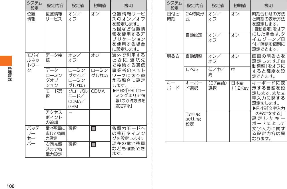 106システム設定設定内容 設定値 初期値 説明位置情報位置情報サービスオン／オフオン 位置情報サービスのオン／オフを設定します。地図など位置情報を使用するアプリケーションを使用する場合に設定します。 モバイルネットワークデータ接続オン／オフオン 海外で利用するときに、渡航先で接続する通信事業者のネットワークに切り替える場合に設定します。▶P.62「PRL（ローミングエリア情報）の取得方法を設定する」データローミングオプションローミングする／ローミングしないローミングしないモード選択グローバルモード／CDMA／GSMCDMAアクセスポイントの追加− バッテリーセーバー電池残量に応じて省電力設定選択 省電力モードへの移行タイミングを設定します。現在の電池残量なども確認できます。次回充電時まで省電力設定選択システム設定設定内容 設定値 初期値 説明  日付と時刻24時間形式オン／オフオン時刻合わせの方法と時刻の表示方法を設定します。「 自動設定」をオフにした場合は、 タイムゾーン／日付／時刻を個別に設定できます。自動設定 オン／オフオン 明るさ 自動調整 オン／オフオン 画面の明るさを設定します。「自動調整」をオフにすると輝度を設定できます。レベル 低／中／高中キーボードキーボード選択（27言語）選択日本語+12Keyキーボードに表示する言語を設定します。また文字入力に関する設定をします。▶P.49「文字入力の設定をする」設定したキーボードによって文字入力に関する設定内容は異なります。Typing setting設定IS12T.indb   106IS12T.indb   106 2011/06/06   22:32:502011/06/06   22:32:50
