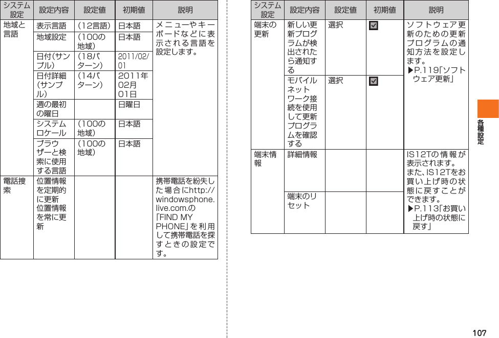 107システム設定設定内容 設定値 初期値 説明地域と言語表示言語 （12言語） 日本語 メニューやキーボードなどに表示される言語を設定します。地域設定 （100の地域）日本語日付（サンプル）（18パターン）2011/02/01日付詳細（サンプル）（14パターン）2011年02月01日週の最初の曜日日曜日システムロケール（100の地域）日本語ブラウザーと検索に使用する言語（100の地域）日本語電話捜索位置情報を定期的に更新位置情報を常に更新携帯電話を紛失した場合にhttp://windowsphone.live.com.の 「FIND MY  PHONE」を利用して携帯電話を探すときの設定です。システム設定設定内容 設定値 初期値 説明端末の更新新しい更新プログラムが検出されたら通知する選択 ソフトウェア更新のための更新プログラムの通知方法を設定します。▶P.119「ソフトウェア更新」モバイルネットワーク接続を使用して更新プログラムを確認する選択 端末情報詳細情報 IS12Tの情報が表示されます。また、IS12Tをお買い上げ時の状態に戻すことができます。▶P.113「お買い上げ時の状態に戻す」端末のリセットIS12T.indb   107IS12T.indb   107 2011/06/06   22:32:502011/06/06   22:32:50