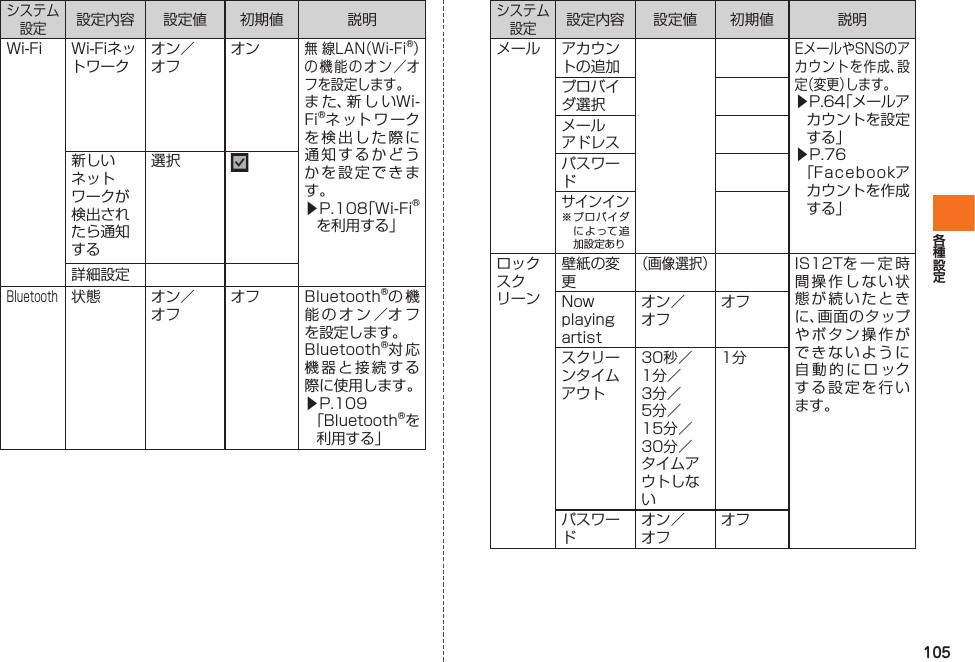 105システム設定設定内容 設定値 初期値 説明Wi-Fi Wi-Fiネットワークオン／オフオン無 線LAN（Wi-Fi®）の機能のオン／オフを設定します。また、新しいWi-Fi®ネットワークを検出した際に通知するかどうかを設定できます。▶P.108「Wi-Fi®を利用する」新しい ネットワークが検出されたら通知する選択詳細設定Bluetooth状態 オン／オフオフ Bluetooth®の機能のオン／オフを設定します。Bluetooth®対応機器と接続する際に使用します。▶P.109 「Bluetooth®を利用する」システム設定設定内容 設定値 初期値 説明メール アカウントの追加EメールやSNSのアカウントを作成、設定（変更）します。▶P.64「メールアカウントを設定する」▶P.76 「Facebookアカウントを作成する」プロバイダ選択メールアドレスパスワードサインイン※ プロバイダによって追加設定ありロックスクリーン壁紙の変更（画像選択）IS12Tを一定時間操作しない状態が続いたときに、画面のタップやボタン操作ができないように自動的にロックする設定を行います。Now playing artistオン／オフオフスクリーンタイムアウト30秒／1分／3分／5分／15分／30分／タイムアウトしない1分パスワードオン／オフオフIS12T.indb   105IS12T.indb   105 2011/06/06   22:32:502011/06/06   22:32:50