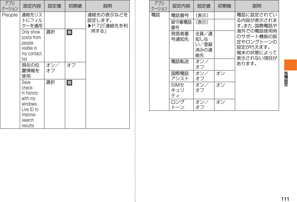 111アプリケーション設定内容 設定値 初期値 説明People連絡先リストにフィルターを適用連絡先の表示などを設定します。▶P.72「連絡先を利用する」Only show posts from people visible in my contact list選択現在の 位置情報を使用オン／オフオフSave check-in history with my windows Live ID to improve search results選択アプリケーション設定内容 設定値 初期値 説明電話 電話番号 （表示） 電話に設定されている内容が表示されます。また、国際電話や海外での電話使用時のサポート機能の設定やロングトーンの設定が行えます。端末の状態によって表示されない項目があります。留守番電話番号（表示）発信者番号通知先全員／通知しない／登録済みの連絡先電話転送 オン／オフ国際電話アシストオン／オフオンSIMセキュリティオン／オフオンロングトーンオン／オフオンIS12T.indb   111IS12T.indb   111 2011/06/06   22:32:512011/06/06   22:32:51