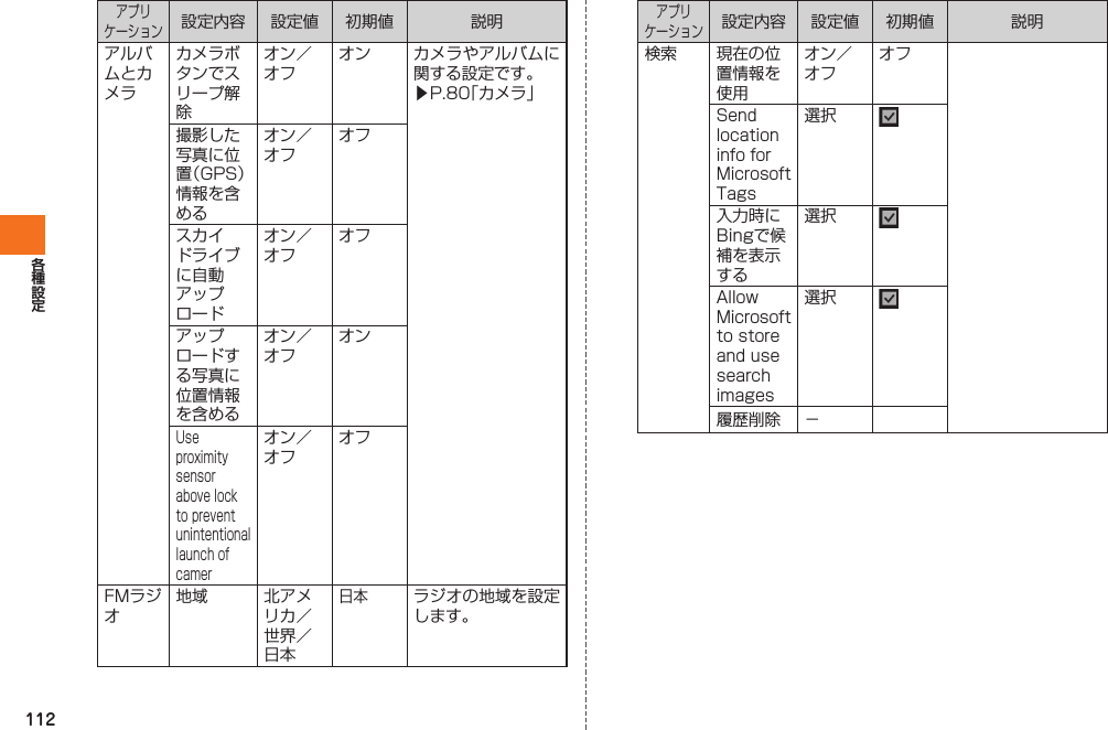 112アプリケーション設定内容 設定値 初期値 説明アルバムとカメラカメラボタンでスリープ解除オン／オフオン カメラやアルバムに関する設定です。▶P.80「カメラ」撮影した写真に位置（ GPS）情報を含めるオン／オフオフスカイドライブに自動アップロードオン／オフオフアップロードする写真に 位置情報を含めるオン／オフオンUse proximity sensor above lock to prevent unintentional launch of camerオン／オフオフFMラジオ地域 北アメリカ／世界／日本日本ラジオの地域を設定します。アプリケーション設定内容 設定値 初期値 説明検索 現在の 位置情報を使用オン／オフオフSend location info for Microsoft Tags選択入力時にBingで候補を表示する選択Allow Microsoft to store and use search images選択履歴削除 −IS12T.indb   112IS12T.indb   112 2011/06/06   22:32:512011/06/06   22:32:51
