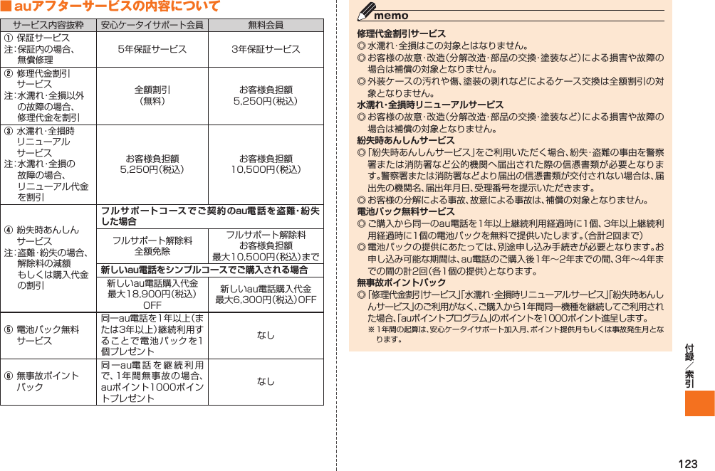 123■ auアフターサービスの内容についてサービス内容抜粋安心ケータイサポート会員無料会員① 保証サービス注： 保証内の場合、無償修理5年保証サービス 3年保証サービス② 修理代金割引サービス注： 水濡れ・全損以外の故障の場合、修理代金を割引全額割引（無料）お客様負担額5,250円（税込）③ 水濡れ・全損時リニューアルサービス注： 水濡れ・全損の故障の場合、リニューアル代金を割引お客様負担額5,250円（税込）お客様負担額10,500円（税込）④ 紛失時あんしんサービス注： 盗難・紛失の場合、解除料の減額もしくは購入代金の割引フルサポートコースでご契約のau電話を盗難・紛失した場合フルサポート解除料全額免除フルサポート解除料お客様負担額最大10,500円（税込）まで新しいau電話をシンプルコースでご購入される場合新しいau電話購入代金最大18,900円（税込）OFF新しいau電話購入代金最大6,300円（税込）OFF⑤ 電池パック無料サービス同一au電話を1年以上（または3年以上）継続利用することで電池パックを1個プレゼントなし⑥ 無事故ポイントバック同一au電話を継続利用で、1年間無事故の場合、auポイント1000ポイントプレゼントなし修理代金割引サービス◎ 水濡れ・全損はこの対象とはなりません。◎ お客様の故意・改造（分解改造・部品の交換・塗装など）による損害や故障の場合は補償の対象となりません。◎ 外装ケースの汚れや傷、塗装の剥れなどによるケース交換は全額割引の対象となりません。水濡れ・全損時リニューアルサービス◎ お客様の故意・改造（分解改造・部品の交換・塗装など）による損害や故障の場合は補償の対象となりません。紛失時あんしんサービス◎ 「紛失時あんしんサービス」をご利用いただく場合、紛失・盗難の事由を警察署または消防署など公的機関へ届出された際の信憑書類が必要となります。警察署または消防署などより届出の信憑書類が交付されない場合は、届出先の機関名、届出年月日、受理番号を提示いただきます。◎ お客様の分解による事故、故意による事故は、補償の対象となりません。電池パック無料サービス◎ ご購入から同一のau電話を1年以上継続利用経過時に1個、3年以上継続利用経過時に1個の電池パックを無料で提供いたします。（合計2回まで）◎ 電池パックの提供にあたっては、別途申し込み手続きが必要となります。お申し込み可能な期間は、au電話のご購入後1年∼2年までの間、3年∼4年までの間の計2回（各1個の提供）となります。無事故ポイントバック◎ 「修理代金割引サービス」「水濡れ・全損時リニューアルサービス」「紛失時あんしんサービス」のご利用がなく、ご購入から1年間同一機種を継続してご利用された場合、「auポイントプログラム」のポイントを1000ポイント進呈します。※ 1年間の起算は、安心ケータイサポート加入月、ポイント提供月もしくは事故発生月となります。IS12T.indb   123IS12T.indb   123 2011/06/06   22:32:532011/06/06   22:32:53