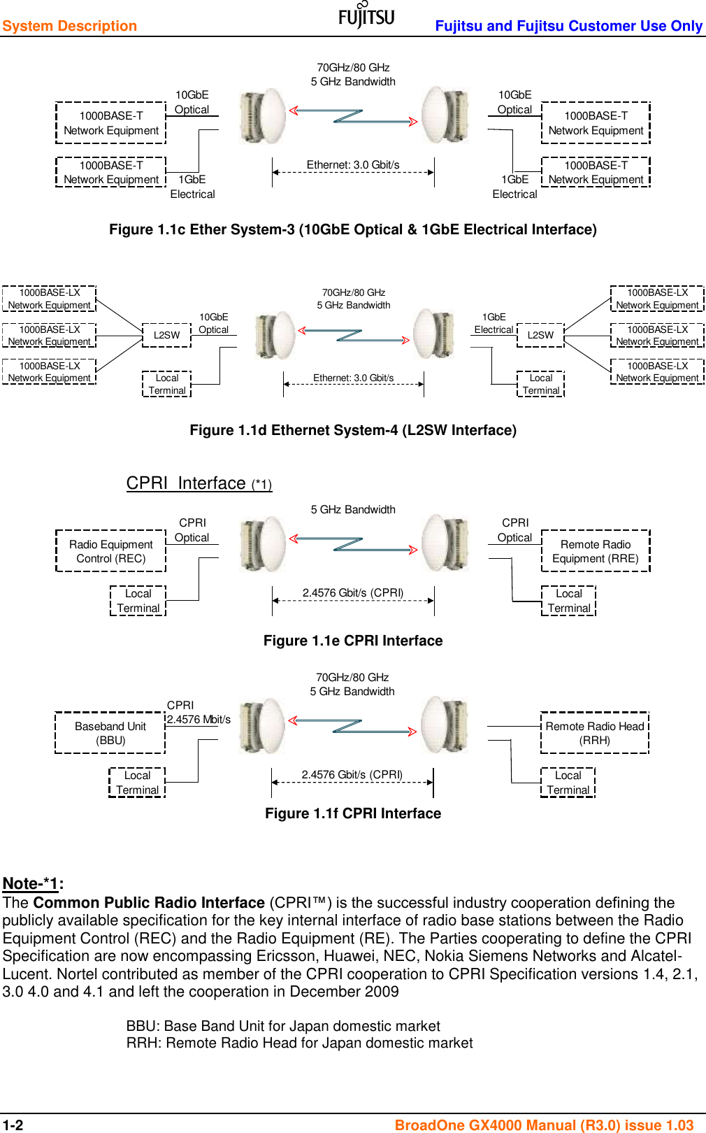 System Description    Fujitsu and Fujitsu Customer Use Only 1-2  BroadOne GX4000 Manual (R3.0) issue 1.03           Figure 1.1c Ether System-3 (10GbE Optical &amp; 1GbE Electrical Interface)                Figure 1.1d Ethernet System-4 (L2SW Interface)  CPRI  Interface (*1)        Figure 1.1e CPRI Interface          Figure 1.1f CPRI Interface    Note-*1:  The Common Public Radio Interface (CPRI™) is the successful industry cooperation defining the publicly available specification for the key internal interface of radio base stations between the Radio Equipment Control (REC) and the Radio Equipment (RE). The Parties cooperating to define the CPRI Specification are now encompassing Ericsson, Huawei, NEC, Nokia Siemens Networks and Alcatel- Lucent. Nortel contributed as member of the CPRI cooperation to CPRI Specification versions 1.4, 2.1, 3.0 4.0 and 4.1 and left the cooperation in December 2009   BBU: Base Band Unit for Japan domestic market   RRH: Remote Radio Head for Japan domestic market  70GHz/80 GHz5 GHz Bandwidth10GbEOptical10GbEOptical1000BASE-TNetwork Equipment1000BASE-TNetwork EquipmentEthernet: 3.0 Gbit/s1000BASE-TNetwork Equipment1000BASE-TNetwork Equipment1GbEElectrical1GbEElectrical70GHz/80 GHz5 GHz BandwidthBaseband Unit(BBU)Remote Radio Head(RRH)LocalTerminal2.4576 Gbit/s (CPRI)CPRI2.4576 Mbit/sLocalTerminal5 GHz BandwidthCPRIOpticalRadio EquipmentControl (REC)Remote RadioEquipment (RRE)LocalTerminal2.4576 Gbit/s (CPRI)LocalTerminalCPRIOptical70GHz/80 GHz5 GHz BandwidthLocalTerminal1000BASE-LXNetwork Equipment1000BASE-LXNetwork Equipment1000BASE-LXNetwork Equipment1000BASE-LXNetwork Equipment1000BASE-LXNetwork EquipmentEthernet: 3.0 Gbit/sL2SWLocalTerminalL2SW10GbEOptical1GbEElectrical1000BASE-LXNetwork Equipment