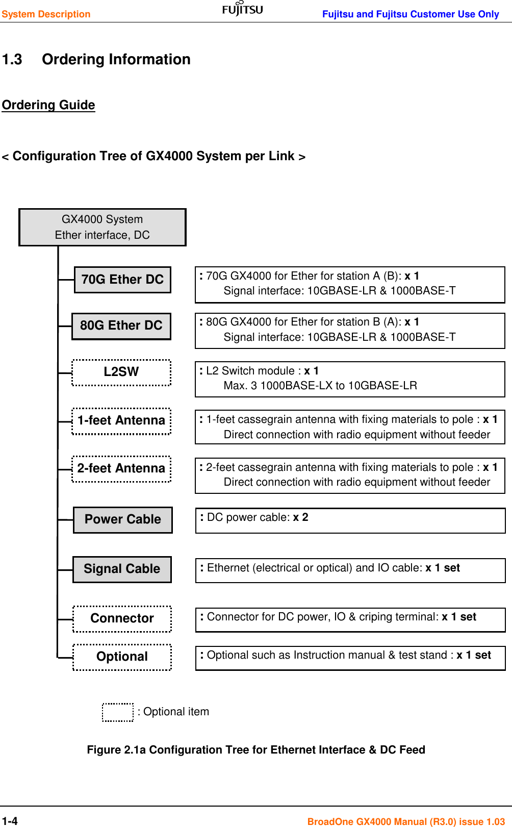 System Description      Fujitsu and Fujitsu Customer Use Only 1-4    BroadOne GX4000 Manual (R3.0) issue 1.03  1.3  Ordering Information Ordering Guide  &lt; Configuration Tree of GX4000 System per Link &gt;                             : Optional item  Figure 2.1a Configuration Tree for Ethernet Interface &amp; DC Feed  L2SW 70G Ether DC GX4000 System Ether interface, DC  : 70G GX4000 for Ether for station A (B): x 1  Signal interface: 10GBASE-LR &amp; 1000BASE-T 80G Ether DC  : 80G GX4000 for Ether for station B (A): x 1  Signal interface: 10GBASE-LR &amp; 1000BASE-T  : L2 Switch module : x 1  Max. 3 1000BASE-LX to 10GBASE-LR 1-feet Antenna  : 1-feet cassegrain antenna with fixing materials to pole : x 1  Direct connection with radio equipment without feeder  2-feet Antenna  : 2-feet cassegrain antenna with fixing materials to pole : x 1  Direct connection with radio equipment without feeder  : DC power cable: x 2  Signal Cable  : Ethernet (electrical or optical) and IO cable: x 1 set Connector  : Connector for DC power, IO &amp; criping terminal: x 1 set Power Cable Optional  : Optional such as Instruction manual &amp; test stand : x 1 set 