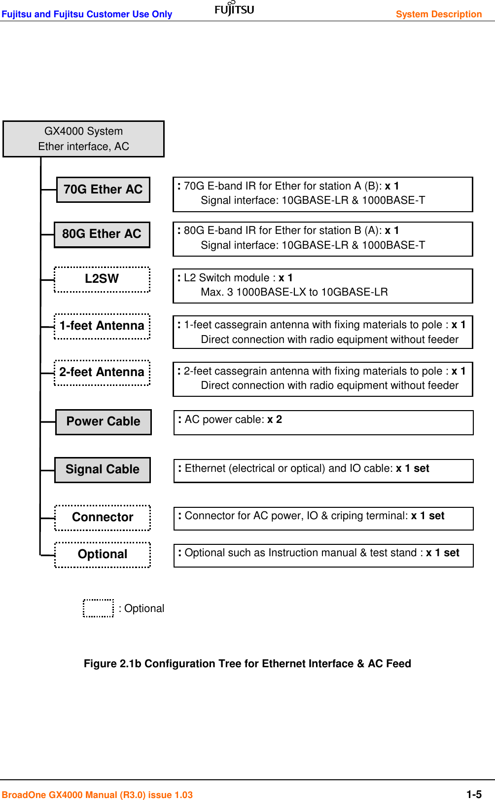 Fujitsu and Fujitsu Customer Use Only         System Description BroadOne GX4000 Manual (R3.0) issue 1.03       1-5                                                                  : Optional   Figure 2.1b Configuration Tree for Ethernet Interface &amp; AC Feed      L2SW 70G Ether AC GX4000 System Ether interface, AC  : 70G E-band IR for Ether for station A (B): x 1  Signal interface: 10GBASE-LR &amp; 1000BASE-T 80G Ether AC  : 80G E-band IR for Ether for station B (A): x 1  Signal interface: 10GBASE-LR &amp; 1000BASE-T  : L2 Switch module : x 1  Max. 3 1000BASE-LX to 10GBASE-LR 1-feet Antenna  : 1-feet cassegrain antenna with fixing materials to pole : x 1  Direct connection with radio equipment without feeder  2-feet Antenna  : 2-feet cassegrain antenna with fixing materials to pole : x 1  Direct connection with radio equipment without feeder  : AC power cable: x 2  Signal Cable  : Ethernet (electrical or optical) and IO cable: x 1 set Connector  : Connector for AC power, IO &amp; criping terminal: x 1 set Power Cable Optional  : Optional such as Instruction manual &amp; test stand : x 1 set 