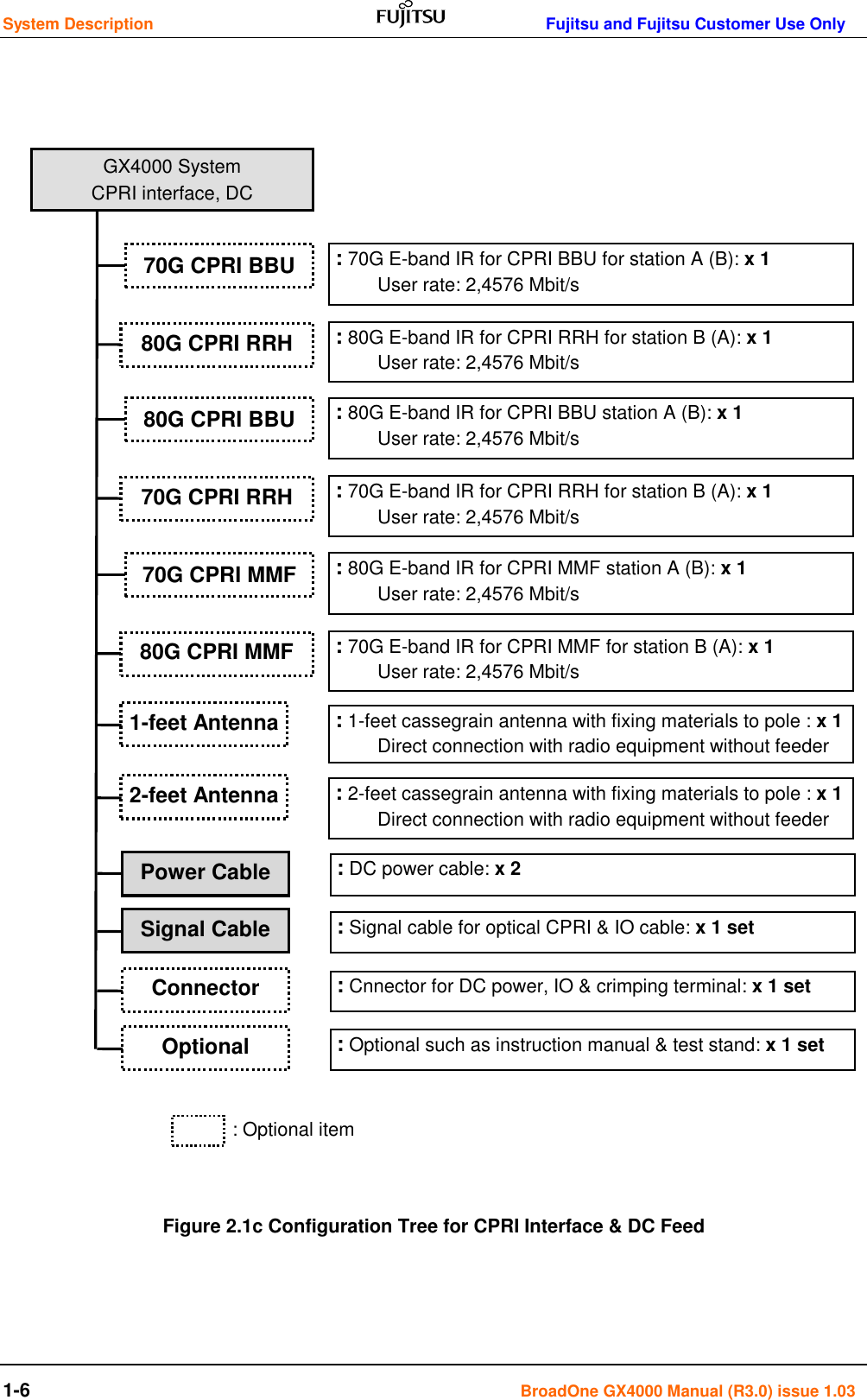 System Description      Fujitsu and Fujitsu Customer Use Only 1-6    BroadOne GX4000 Manual (R3.0) issue 1.03                                  : Optional item   Figure 2.1c Configuration Tree for CPRI Interface &amp; DC Feed    70G CPRI BBU GX4000 System CPRI interface, DC  : 70G E-band IR for CPRI BBU for station A (B): x 1  User rate: 2,4576 Mbit/s 80G CPRI RRH  : 80G E-band IR for CPRI RRH for station B (A): x 1  User rate: 2,4576 Mbit/s 1-feet Antenna  : 1-feet cassegrain antenna with fixing materials to pole : x 1  Direct connection with radio equipment without feeder  2-feet Antenna  : 2-feet cassegrain antenna with fixing materials to pole : x 1  Direct connection with radio equipment without feeder  : DC power cable: x 2  Signal Cable  : Signal cable for optical CPRI &amp; IO cable: x 1 set Connector  : Cnnector for DC power, IO &amp; crimping terminal: x 1 set 80G CPRI BBU  : 80G E-band IR for CPRI BBU station A (B): x 1  User rate: 2,4576 Mbit/s 70G CPRI RRH  : 70G E-band IR for CPRI RRH for station B (A): x 1  User rate: 2,4576 Mbit/s Power Cable Optional  : Optional such as instruction manual &amp; test stand: x 1 set 70G CPRI MMF  : 80G E-band IR for CPRI MMF station A (B): x 1  User rate: 2,4576 Mbit/s 80G CPRI MMF  : 70G E-band IR for CPRI MMF for station B (A): x 1  User rate: 2,4576 Mbit/s 