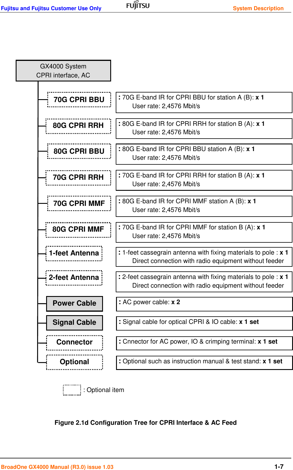 Fujitsu and Fujitsu Customer Use Only         System Description BroadOne GX4000 Manual (R3.0) issue 1.03       1-7                                      : Optional item   Figure 2.1d Configuration Tree for CPRI Interface &amp; AC Feed   70G CPRI BBU GX4000 System CPRI interface, AC  : 70G E-band IR for CPRI BBU for station A (B): x 1  User rate: 2,4576 Mbit/s 80G CPRI RRH  : 80G E-band IR for CPRI RRH for station B (A): x 1  User rate: 2,4576 Mbit/s 1-feet Antenna  : 1-feet cassegrain antenna with fixing materials to pole : x 1  Direct connection with radio equipment without feeder  2-feet Antenna  : 2-feet cassegrain antenna with fixing materials to pole : x 1  Direct connection with radio equipment without feeder  : AC power cable: x 2  Signal Cable  : Signal cable for optical CPRI &amp; IO cable: x 1 set Connector  : Cnnector for AC power, IO &amp; crimping terminal: x 1 set 80G CPRI BBU  : 80G E-band IR for CPRI BBU station A (B): x 1  User rate: 2,4576 Mbit/s 70G CPRI RRH  : 70G E-band IR for CPRI RRH for station B (A): x 1  User rate: 2,4576 Mbit/s Power Cable Optional  : Optional such as instruction manual &amp; test stand: x 1 set 70G CPRI MMF  : 80G E-band IR for CPRI MMF station A (B): x 1  User rate: 2,4576 Mbit/s 80G CPRI MMF  : 70G E-band IR for CPRI MMF for station B (A): x 1  User rate: 2,4576 Mbit/s 