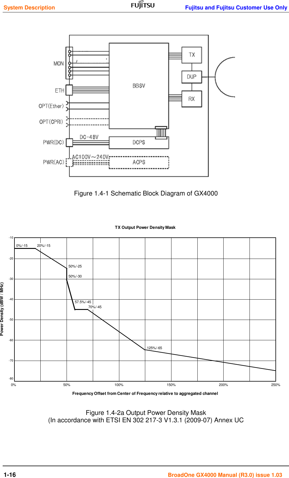 System Description    Fujitsu and Fujitsu Customer Use Only 1-16                                                                                      BroadOne GX4000 Manual (R3.0) issue 1.03                     Figure 1.4-1 Schematic Block Diagram of GX4000                          Figure 1.4-2a Output Power Density Mask (In accordance with ETSI EN 302 217-3 V1.3.1 (2009-07) Annex UC      0%/-15  20%/-15 50%/-25 50%/-30  57.5%/-4570%/-45 125%/-65-80250%Frequency Offset from Center of Frequency relative to aggregated channelTX Output Power Density Mask-40-5050%150%0%-10Power Density (dBW / MHz)-60-70-20-30200%100%RX MON RX MON 