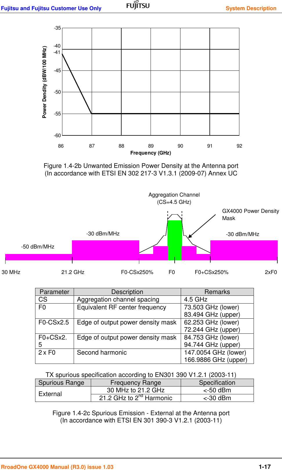 Fujitsu and Fujitsu Customer Use Only     System Description RroadOne GX4000 Manual (R3.0) issue 1.03  1-17                  Figure 1.4-2b Unwanted Emission Power Density at the Antenna port (In accordance with ETSI EN 302 217-3 V1.3.1 (2009-07) Annex UC                Parameter Description Remarks CS Aggregation channel spacing 4.5 GHz F0 Equivalent RF center frequency 73.503 GHz (lower) 83.494 GHz (upper) F0-CSx2.5 Edge of output power density mask 62.253 GHz (lower) 72.244 GHz (upper) F0+CSx2.5 Edge of output power density mask 84.753 GHz (lower) 94.744 GHz (upper) 2 x F0 Second harmonic 147.0054 GHz (lower) 166.9886 GHz (upper)  TX spurious specification according to EN301 390 V1.2.1 (2003-11) Spurious Range Frequency Range Specification External 30 MHz to 21.2 GHz &lt;-50 dBm 21.2 GHz to 2nd Harmonic &lt;-30 dBm  Figure 1.4-2c Spurious Emission - External at the Antenna port (In accordance with ETSI EN 301 390-3 V1.2.1 (2003-11)  90-35-40-41-45-50-559192Frequency (GHz)Power Dendity (dBW/100 MHz)-6086878889f0+CS×250% f0-CS×250% f0 -30dBm/MHz -30dBm/MHz 21.2GHz -50dBm/MHz 30MHz 2f0+CS×50%  スペクトラムマスク 30 MHz                           21.2 GHz                        F0-CSx250%          F0             F0+CSx250%                        2xF0 -50 dBm/MHz -30 dBm/MHz -30 dBm/MHz GX4000 Power Density Mask Aggregation Channel (CS=4.5 GHz) 