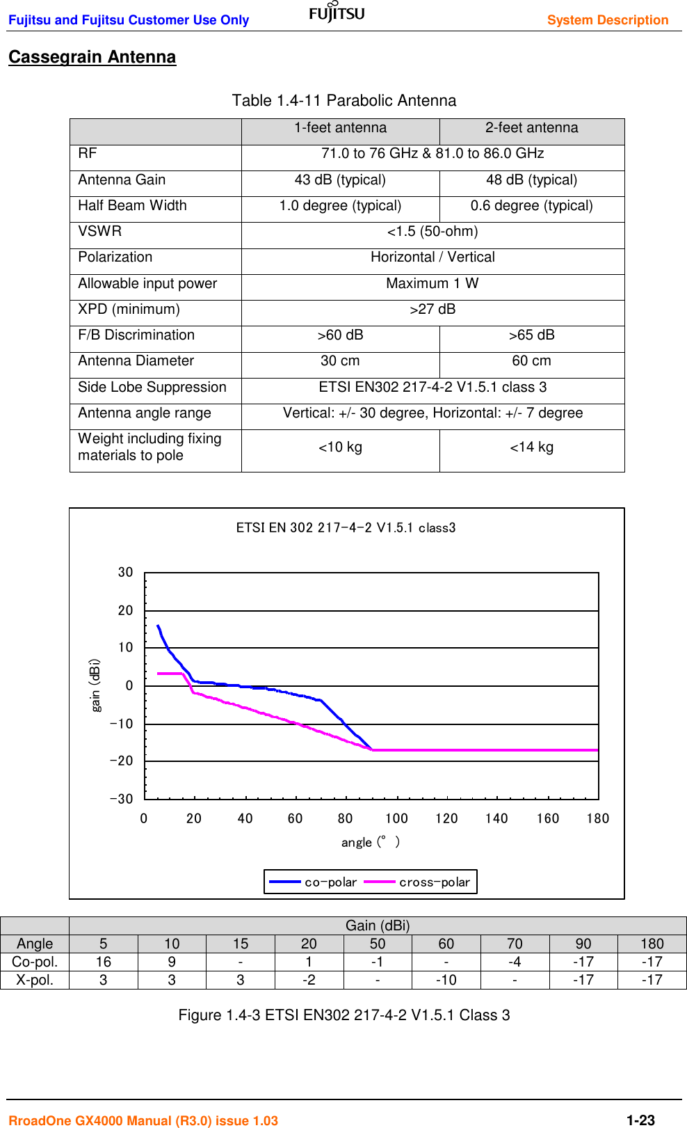 Fujitsu and Fujitsu Customer Use Only     System Description RroadOne GX4000 Manual (R3.0) issue 1.03  1-23 Cassegrain Antenna Table 1.4-11 Parabolic Antenna  1-feet antenna 2-feet antenna RF 71.0 to 76 GHz &amp; 81.0 to 86.0 GHz Antenna Gain 43 dB (typical) 48 dB (typical) Half Beam Width 1.0 degree (typical) 0.6 degree (typical) VSWR &lt;1.5 (50-ohm) Polarization Horizontal / Vertical Allowable input power Maximum 1 W XPD (minimum) &gt;27 dB F/B Discrimination &gt;60 dB &gt;65 dB Antenna Diameter 30 cm 60 cm Side Lobe Suppression ETSI EN302 217-4-2 V1.5.1 class 3 Antenna angle range Vertical: +/- 30 degree, Horizontal: +/- 7 degree Weight including fixing materials to pole &lt;10 kg &lt;14 kg                    Gain (dBi) Angle 5 10 15 20 50 60 70 90 180 Co-pol. 16 9 - 1 -1 - -4 -17 -17 X-pol. 3 3 3 -2 - -10 - -17 -17  Figure 1.4-3 ETSI EN302 217-4-2 V1.5.1 Class 3  ETSI EN 302 217-4-2 V1.5.1 class3-30-20-100102030020 40 60 80 100 120 140 160 180angle (°)gain (dBi)co-polar cross-polar