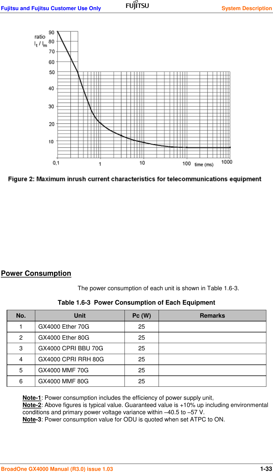 Fujitsu and Fujitsu Customer Use Only  System Description BroadOne GX4000 Manual (R3.0) issue 1.03  1-33                     Power Consumption The power consumption of each unit is shown in Table 1.6-3. Table 1.6-3  Power Consumption of Each Equipment No. Unit Pc (W) Remarks 1 GX4000 Ether 70G 25  2 GX4000 Ether 80G 25  3 GX4000 CPRI BBU 70G 25  4 GX4000 CPRI RRH 80G 25  5 GX4000 MMF 70G 25  6 GX4000 MMF 80G 25   Note-1: Power consumption includes the efficiency of power supply unit。 Note-2: Above figures is typical value. Guaranteed value is +10% up including environmental conditions and primary power voltage variance within –40.5 to –57 V.  Note-3: Power consumption value for ODU is quoted when set ATPC to ON.   