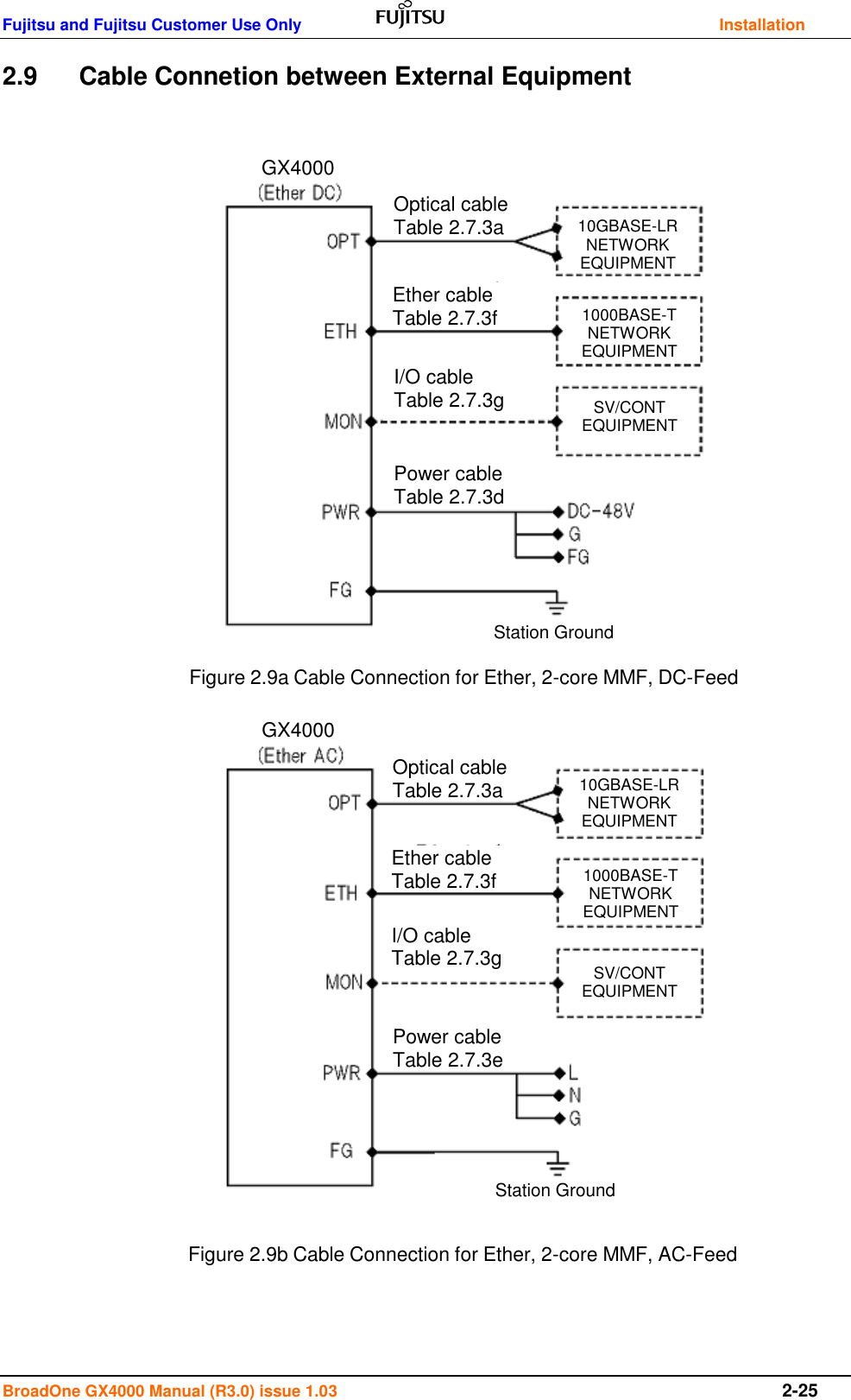 Fujitsu and Fujitsu Customer Use Only    Installation BroadOne GX4000 Manual (R3.0) issue 1.03  2-25 2.9  Cable Connetion between External Equipment                  Figure 2.8a Ether Configuration (DC feed)                  Figure 2.8b Ether Configuration (AC feed)   GX4000 GX4000 Figure 2.9a Cable Connection for Ether, 2-core MMF, DC-Feed Figure 2.9b Cable Connection for Ether, 2-core MMF, AC-Feed 10GBASE-LR NETWORK EQUIPMENT 10GBASE-LR NETWORK EQUIPMENT 1000BASE-T NETWORK EQUIPMENT 1000BASE-T NETWORK EQUIPMENT SV/CONT EQUIPMENT SV/CONT EQUIPMENT Optical cable Table 2.7.3a Ether cable Table 2.7.3f I/O cable Table 2.7.3g Power cable Table 2.7.3d Optical cable Table 2.7.3a Ether cable Table 2.7.3f I/O cable Table 2.7.3g Power cable Table 2.7.3e Station Ground Station Ground 