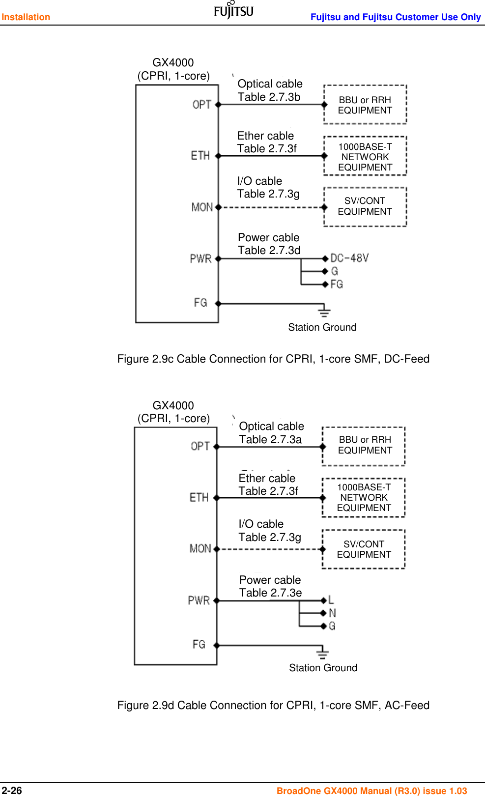 Installation    Fujitsu and Fujitsu Customer Use Only 2-26                                                                                      BroadOne GX4000 Manual (R3.0) issue 1.03                  Figure 2.8c CPRI Configuration (DC feed)                   Figure 2.8d CPRI Configuration (AC feed)    GX4000 GX4000 Figure 2.9c Cable Connection for CPRI, 1-core SMF, DC-Feed Figure 2.9d Cable Connection for CPRI, 1-core SMF, AC-Feed 1000BASE-T NETWORK EQUIPMENT 1000BASE-T NETWORK EQUIPMENT SV/CONT EQUIPMENT SV/CONT EQUIPMENT BBU or RRH EQUIPMENT BBU or RRH EQUIPMENT Optical cable Table 2.7.3b Ether cable Table 2.7.3f I/O cable Table 2.7.3g Power cable Table 2.7.3d Optical cable Table 2.7.3a Ether cable Table 2.7.3f I/O cable Table 2.7.3g Power cable Table 2.7.3e (CPRI, 1-core) (CPRI, 1-core) Station Ground Station Ground 