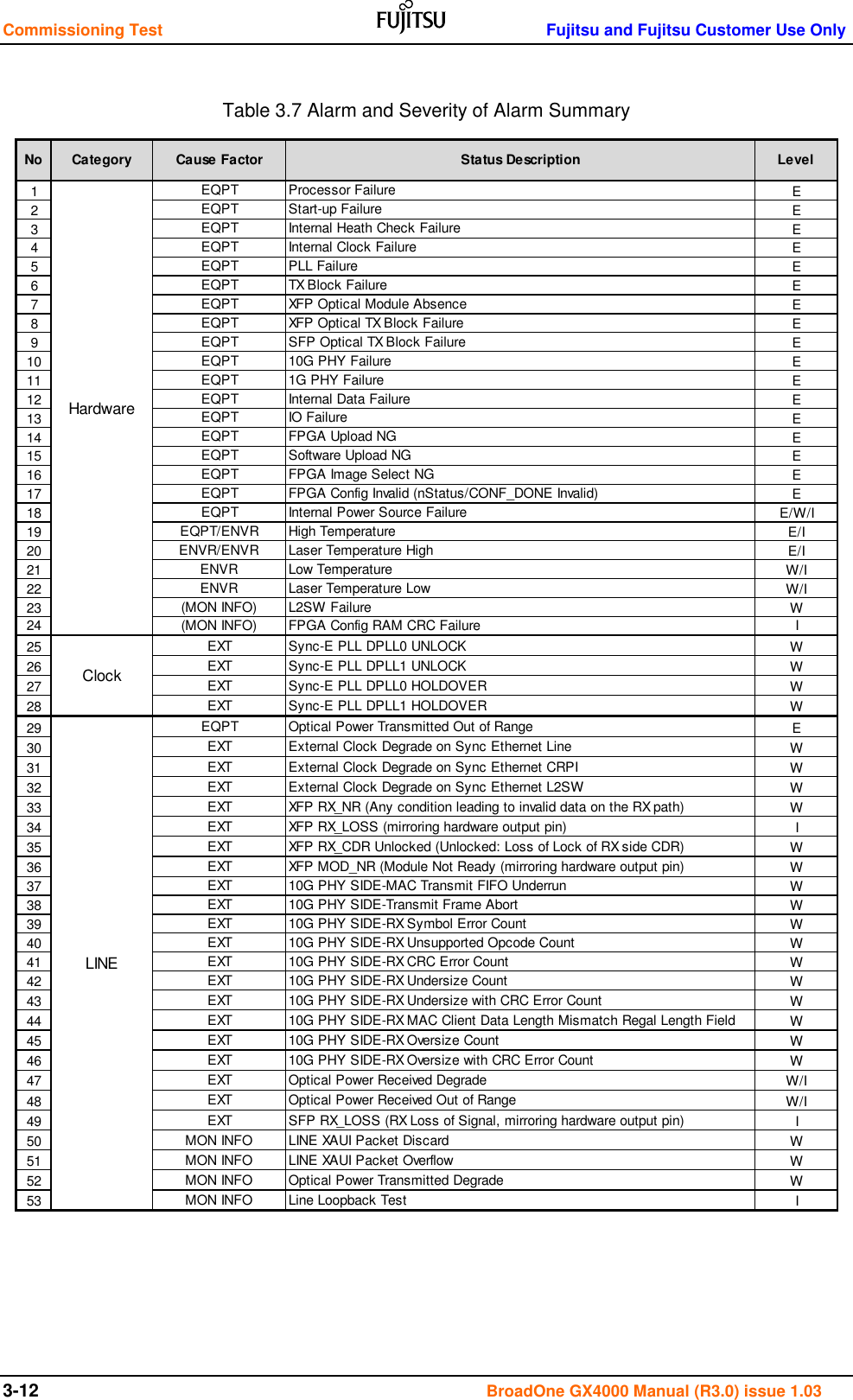 Commissioning Test    Fujitsu and Fujitsu Customer Use Only 3-12                                                                                      BroadOne GX4000 Manual (R3.0) issue 1.03  Table 3.7 Alarm and Severity of Alarm Summary                                      1EQPT Processor Failure E2EQPT Start-up Failure E3EQPT Internal Heath Check Failure E4EQPT Internal Clock Failure E5EQPT PLL Failure E6EQPT TX Block Failure E7EQPT XFP Optical Module Absence E8EQPT XFP Optical TX Block Failure E9EQPT SFP Optical TX Block Failure E10 EQPT 10G PHY Failure E11 EQPT 1G PHY Failure E12 EQPT Internal Data Failure E13 EQPT IO Failure E14 EQPT FPGA Upload NG E15 EQPT Software Upload NG E16 EQPT FPGA Image Select NG E17 EQPT FPGA Config Invalid (nStatus/CONF_DONE Invalid) E18 EQPT Internal Power Source Failure E/W/I19 EQPT/ENVR High Temperature E/I20 ENVR/ENVR Laser Temperature High E/I21 ENVR Low Temperature W/I22 ENVR Laser Temperature Low W/I23 (MON INFO) L2SW Failure W24 (MON INFO) FPGA Config RAM CRC Failure I25 EXT Sync-E PLL DPLL0 UNLOCK W26 EXT Sync-E PLL DPLL1 UNLOCK W27 EXT Sync-E PLL DPLL0 HOLDOVER W28 EXT Sync-E PLL DPLL1 HOLDOVER W29 EQPT Optical Power Transmitted Out of Range E30 EXT External Clock Degrade on Sync Ethernet Line W31 EXT External Clock Degrade on Sync Ethernet CRPI W32 EXT External Clock Degrade on Sync Ethernet L2SW W33 EXT XFP RX_NR (Any condition leading to invalid data on the RX path) W34 EXT XFP RX_LOSS (mirroring hardware output pin) I35 EXT XFP RX_CDR Unlocked (Unlocked: Loss of Lock of RX side CDR) W36 EXT XFP MOD_NR (Module Not Ready (mirroring hardware output pin) W37 EXT 10G PHY SIDE-MAC Transmit FIFO Underrun W38 EXT 10G PHY SIDE-Transmit Frame Abort W39 EXT 10G PHY SIDE-RX Symbol Error Count W40 EXT 10G PHY SIDE-RX Unsupported Opcode Count W41 EXT 10G PHY SIDE-RX CRC Error Count W42 EXT 10G PHY SIDE-RX Undersize Count W43 EXT 10G PHY SIDE-RX Undersize with CRC Error Count W44 EXT 10G PHY SIDE-RX MAC Client Data Length Mismatch Regal Length Field W45 EXT 10G PHY SIDE-RX Oversize Count W46 EXT 10G PHY SIDE-RX Oversize with CRC Error Count W47 EXT Optical Power Received Degrade W/I48 EXT Optical Power Received Out of Range W/I49 EXT SFP RX_LOSS (RX Loss of Signal, mirroring hardware output pin) I50 MON INFO LINE XAUI Packet Discard W51 MON INFO LINE XAUI Packet Overflow W52 MON INFO Optical Power Transmitted Degrade W53 MON INFO Line Loopback Test ILINEClockNoCategoryCause FactorStatus DescriptionLevelHardware