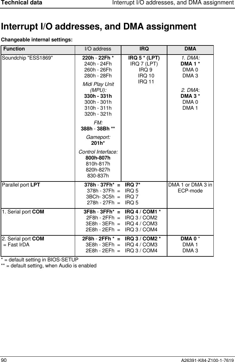 Technical data Interrupt I/O addresses, and DMA assignment90 A26391-K84-Z100-1-7619Interrupt I/O addresses, and DMA assignmentChangeable internal settings:Function I/O address IRQ DMASoundchip &quot;ESS1869&quot; 220h - 22Fh *240h - 24Fh260h - 26Fh280h - 28FhMidi Play Unit(MPU):330h - 331h300h - 301h310h - 311h320h - 321hFM:388h - 38Bh **Gameport:201h*Control Interface:800h-807h810h-817h820h-827h830-837hIRQ 5 * (LPT)IRQ 7 (LPT)  IRQ 9   IRQ 10   IRQ 111. DMA:DMA 1 *DMA 0DMA 32. DMA:DMA 3 *DMA 0DMA 1Parallel port LPT 378h - 37Fh*  =378h - 37Fh  =3BCh- 3C5h  =278h - 27Fh  =  IRQ 7*  IRQ 5  IRQ 7  IRQ 5DMA 1 or DMA 3 inECP-mode1. Serial port COM 3F8h - 3FFh*  =2F8h - 2FFh  =3E8h - 3EFh  =2E8h - 2EFh  =  IRQ 4 / COM1 *  IRQ 3 / COM2  IRQ 4 / COM3  IRQ 3 / COM42. Serial port COM = Fast IrDA 2F8h - 2FFh *  =3E8h - 3EFh  =2E8h - 2EFh  =  IRQ 3 / COM2 *  IRQ 4 / COM3  IRQ 3 / COM4DMA 0 *DMA 1DMA 3* = default setting in BIOS-SETUP** = default setting, when Audio is enabled