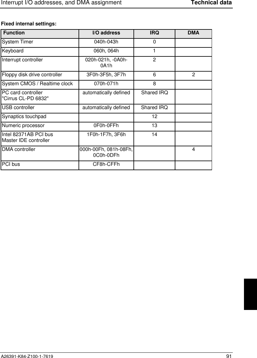 Interrupt I/O addresses, and DMA assignment Technical dataA26391-K84-Z100-1-7619 91Fixed internal settings:Function I/O address IRQ DMASystem Timer 040h-043h 0Keyboard 060h, 064h 1Interrupt controller 020h-021h, -0A0h-0A1h 2Floppy disk drive controller 3F0h-3F5h, 3F7h 6 2System CMOS / Realtime clock 070h-071h 8PC card controller&quot;Cirrus CL-PD 6832&quot; automatically defined Shared IRQUSB controller automatically defined Shared IRQSynaptics touchpad 12Numeric processor 0F0h-0FFh 13Intel 82371AB PCI busMaster IDE controller 1F0h-1F7h, 3F6h 14DMA controller 000h-00Fh, 081h-08Fh,0C0h-0DFh 4PCI bus CF8h-CFFh