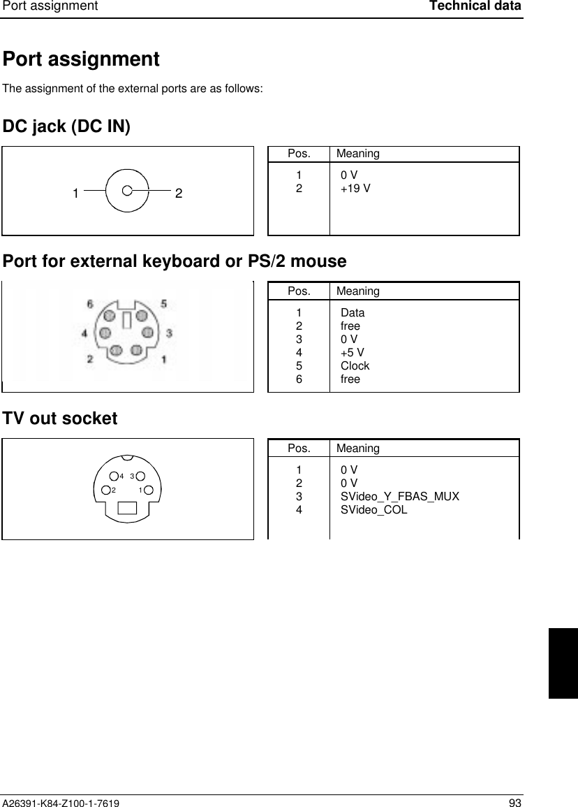 Port assignment Technical dataA26391-K84-Z100-1-7619 93Port assignmentThe assignment of the external ports are as follows:DC jack (DC IN)12Pos.12Meaning0 V+19 VPort for external keyboard or PS/2 mousePos.123456MeaningDatafree0 V+5 VClockfreeTV out socket1234Pos.1234Meaning0 V0 VSVideo_Y_FBAS_MUXSVideo_COL