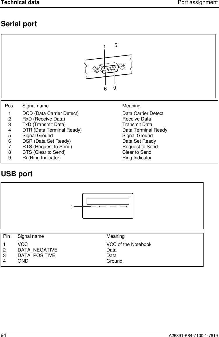 Technical data Port assignment94 A26391-K84-Z100-1-7619Serial port1569Pos. Signal name Meaning123456789DCD (Data Carrier Detect)RxD (Receive Data)TxD (Transmit Data)DTR (Data Terminal Ready)Signal GroundDSR (Data Set Ready)RTS (Request to Send)CTS (Clear to Send)Ri (Ring Indicator)Data Carrier DetectReceive DataTransmit DataData Terminal ReadySignal GroundData Set ReadyRequest to SendClear to SendRing IndicatorUSB port1Pin Signal name Meaning1234VCCDATA_NEGATIVEDATA_POSITIVEGNDVCC of the NotebookDataDataGround