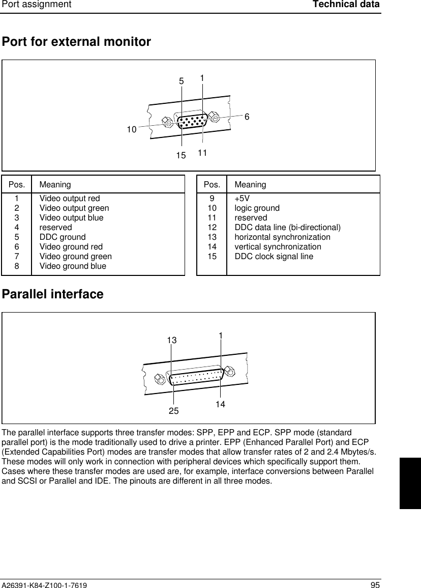 Port assignment Technical dataA26391-K84-Z100-1-7619 95Port for external monitor156101115Pos. Meaning Pos. Meaning12345678Video output redVideo output greenVideo output bluereservedDDC groundVideo ground redVideo ground greenVideo ground blue9101112131415+5Vlogic groundreservedDDC data line (bi-directional)horizontal synchronizationvertical synchronizationDDC clock signal lineParallel interface11325 14The parallel interface supports three transfer modes: SPP, EPP and ECP. SPP mode (standardparallel port) is the mode traditionally used to drive a printer. EPP (Enhanced Parallel Port) and ECP(Extended Capabilities Port) modes are transfer modes that allow transfer rates of 2 and 2.4 Mbytes/s.These modes will only work in connection with peripheral devices which specifically support them.Cases where these transfer modes are used are, for example, interface conversions between Paralleland SCSI or Parallel and IDE. The pinouts are different in all three modes.