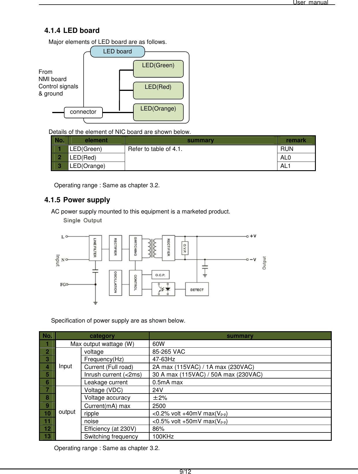  User  manual  9/12   4.1.4 LED board Major elements of LED board are as follows.             Details of the element of NIC board are shown below. No. element  summary  remark 1 LED(Green)  Refer to table of 4.1.  RUN 2 LED(Red)  AL0 3 LED(Orange)  AL1  Operating range : Same as chapter 3.2.  4.1.5 Power supply AC power supply mounted to this equipment is a marketed product.   Specification of power supply are as shown below.  No. category  summary 1  Max output wattage (W)  60W 2    Input voltage  85-265 VAC 3  Frequency(Hz)  47-63Hz 4  Current (Full road)  2A max (115VAC) / 1A max (230VAC) 5  Inrush current (&lt;2ms)  30 A max (115VAC) / 50A max (230VAC) 6  Leakage current  0.5mA max 7     output Voltage (VDC)  24V 8  Voltage accuracy  ±2% 9  Current(mA) max  2500 10 ripple  &lt;0.2% volt +40mV max(Vp-p) 11 noise  &lt;0.5% volt +50mV max(Vp-p) 12 Efficiency (at 230V)  86% 13 Switching frequency  100KHz Operating range : Same as chapter 3.2. From   NMI board Control signals &amp; ground LED board connector LED(Orange) LED(Green) LED(Red) 