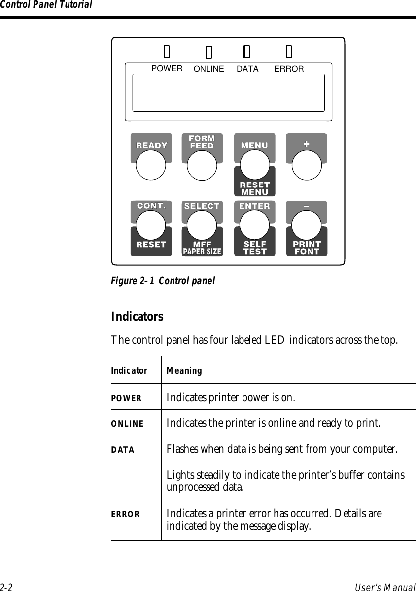 2-2 User’s ManualControl Panel TutorialPOWER ONLINE DATA ERRORMFFPAPER SIZEPAPER SIZEPRINTFONTSELFTESTRESETCONT. ENTER–+MENUREADYFORMFEEDRESETMENUSELECTFigure 2–1  Control panelIndicatorsThe control panel has four labeled LED indicators across the top.Indicator MeaningPOWER Indicates printer power is on.ONLINE Indicates the printer is online and ready to print.DATA Flashes when data is being sent from your computer.Lights steadily to indicate the printer’s buffer containsunprocessed data.ERROR Indicates a printer error has occurred. Details areindicated by the message display.