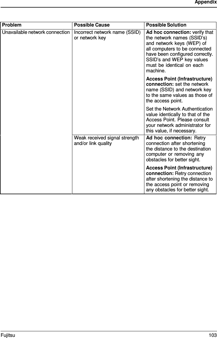 Appendix Problem Possible Cause Possible Solution Unavailable network connection Incorrect network name (SSID) or network key Ad hoc connection: verify that the network names (SSID’s) and network keys (WEP) of   all computers to be connected have been configured correctly. SSID’s and WEP key values must be identical on each machine. Access Point (Infrastructure) connection: set the network name (SSID) and network key to the same values as those of the access point. Set the Network Authentication value identically to that of the Access Point. Please consult your network administrator for this value, if necessary. Weak received signal strength and/or link quality Ad hoc connection: Retry connection after shortening the distance to the destination computer or removing any obstacles for better sight. Access Point (Infrastructure) connection: Retry connection after shortening the distance to the access point or removing any obstacles for better sight. Fujitsu 103 