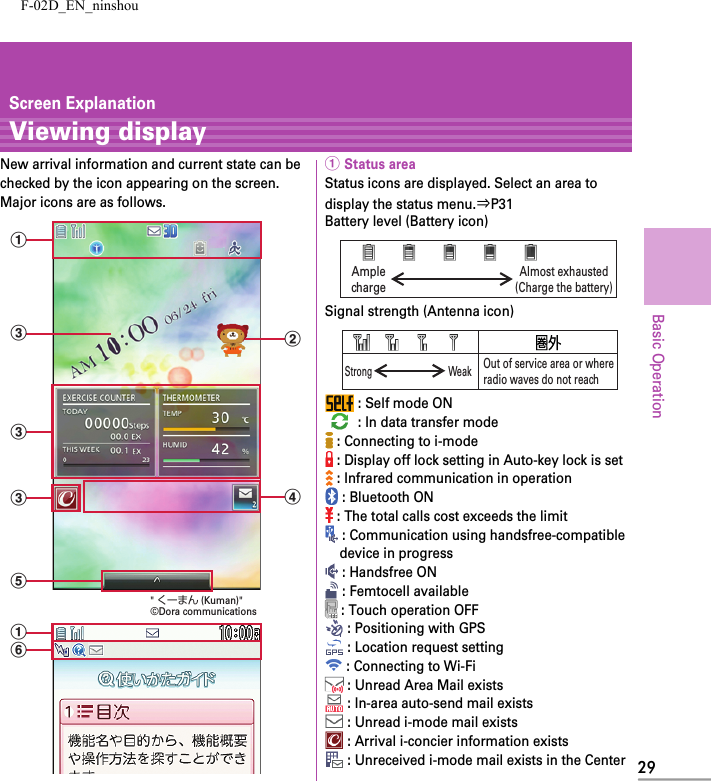 F-02D_EN_ninshou29Basic OperationScreen ExplanationViewing displayNew arrival information and current state can be checked by the icon appearing on the screen. Major icons are as follows.a Status areaStatus icons are displayed. Select an area to display the status menu.⇒P31Battery level (Battery icon)Signal strength (Antenna icon) : Self mode ON : In data transfer mode : Connecting to i-mode : Display off lock setting in Auto-key lock is set : Infrared communication in operation : Bluetooth ON : The total calls cost exceeds the limit : Communication using handsfree-compatible device in progress : Handsfree ON : Femtocell available : Touch operation OFF : Positioning with GPS : Location request setting : Connecting to Wi-Fi : Unread Area Mail exists : In-area auto-send mail exists : Unread i-mode mail exists : Arrival i-concier information exists : Unreceived i-mode mail exists in the Centereccdbcafa&quot;くーまん(Kuman)&quot;©Dora communicationsAmplechargeAlmost exhausted(Charge the battery)StrongOut of service area or whereradio waves do not reachWeak