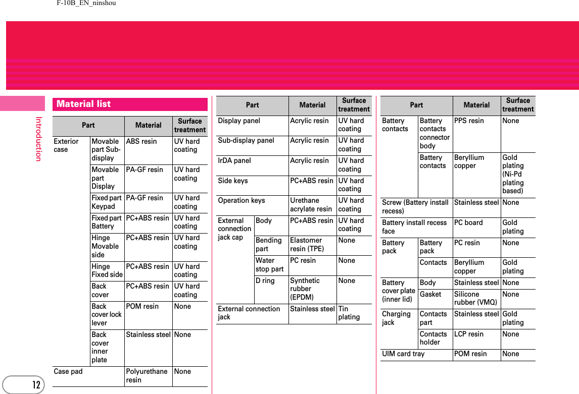 F-10B_EN_ninshou12IntroductionMaterial listPart Material Surface treatmentExterior caseMovable part Sub-displayABS resin UV hard coatingMovable part DisplayPA-GF resin UV hard coatingFixed part KeypadPA-GF resin UV hard coatingFixed part BatteryPC+ABS resin UV hard coatingHinge Movable sidePC+ABS resin UV hard coatingHinge Fixed sidePC+ABS resin UV hard coatingBack coverPC+ABS resin UV hard coatingBack cover lock leverPOM resin NoneBack cover inner plateStainless steel NoneCase pad Polyurethane resinNoneDisplay panel Acrylic resin UV hard coatingSub-display panel Acrylic resin UV hard coatingIrDA panel Acrylic resin UV hard coatingSide keys PC+ABS resin UV hard coatingOperation keys Urethane acrylate resinUV hard coatingExternal connection jack capBody PC+ABS resin UV hard coatingBending partElastomer resin (TPE)NoneWater stop partPC resin NoneD ring Synthetic rubber (EPDM)NoneExternal connection jackStainless steel Tin platingPart Material Surface treatmentBattery contactsBattery contacts connector bodyPPS resin NoneBattery contactsBeryllium copperGold plating (Ni-Pd plating based)Screw (Battery install recess)Stainless steel NoneBattery install recess facePC board Gold platingBattery packBattery packPC resin NoneContacts Beryllium copperGold platingBattery cover plate (inner lid)Body Stainless steel NoneGasket Silicone rubber (VMQ)NoneCharging jackContacts partStainless steel Gold platingContacts holderLCP resin NoneUIM card tray POM resin NonePart Material Surface treatment