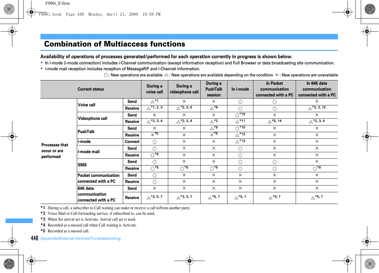 448 Appendix/External Devices/TroubleshootingF906i_E1kouCombination of Multiaccess functionsAvailability of operations of processes generated/performed for each operation currently in progress is shown below.･In i-mode (i-mode connection) includes i-Channel communication (except information reception) and Full Browser or data broadcasting site communication.･i-mode mail reception includes reception of MessageR/F and i-Channel information.○ : New operations are available  △ : New operations are available depending on the condition  × : New operations are unavailable*1During a call, a subscriber to Call waiting can make or receive a call to/from another party.*2Voice Mail or Call forwarding service, if subscribed to, can be used.*3When Set arrival act is Activate, Arrival call act is used.*4Recorded as a missed call when Call waiting is Activate.*5Recorded as a missed call.Current status During a voice callDuring a videophone callDuring a PushTalk sessionIn i-modeIn Packet communication connected with a PCIn 64K data communication connected with a PCProcesses that occur or are performedVoice callSend△*1 ××○○×Receive△*1, 2, 3△*2, 3, 4△*8○○ △*2, 3, 15Videophone callSend×××○*10 ××Receive△*2, 3, 4△*2, 3, 4△*2△*11△*5, 14△*2, 3, 4PushTalkSend××△*9○*10 ××Receive×*5 ××*5△*12 ××i-modeConnect○××△*13 ××i-mode mailSend○××○××Receive○*6 ××○××SMSSend○××○○×Receive○*6○*6○*6○○ ○*6Packet communication connected with a PCSend○××× × ×Receive○××× × ×64K data communication connected with a PCSend×××× × ×Receive△*3, 5, 7△*3, 5, 7△*5, 7△*5, 7△*5, 7△*5, 7F906i.book  Page 448  Monday, April 21, 2008  10:59 PM