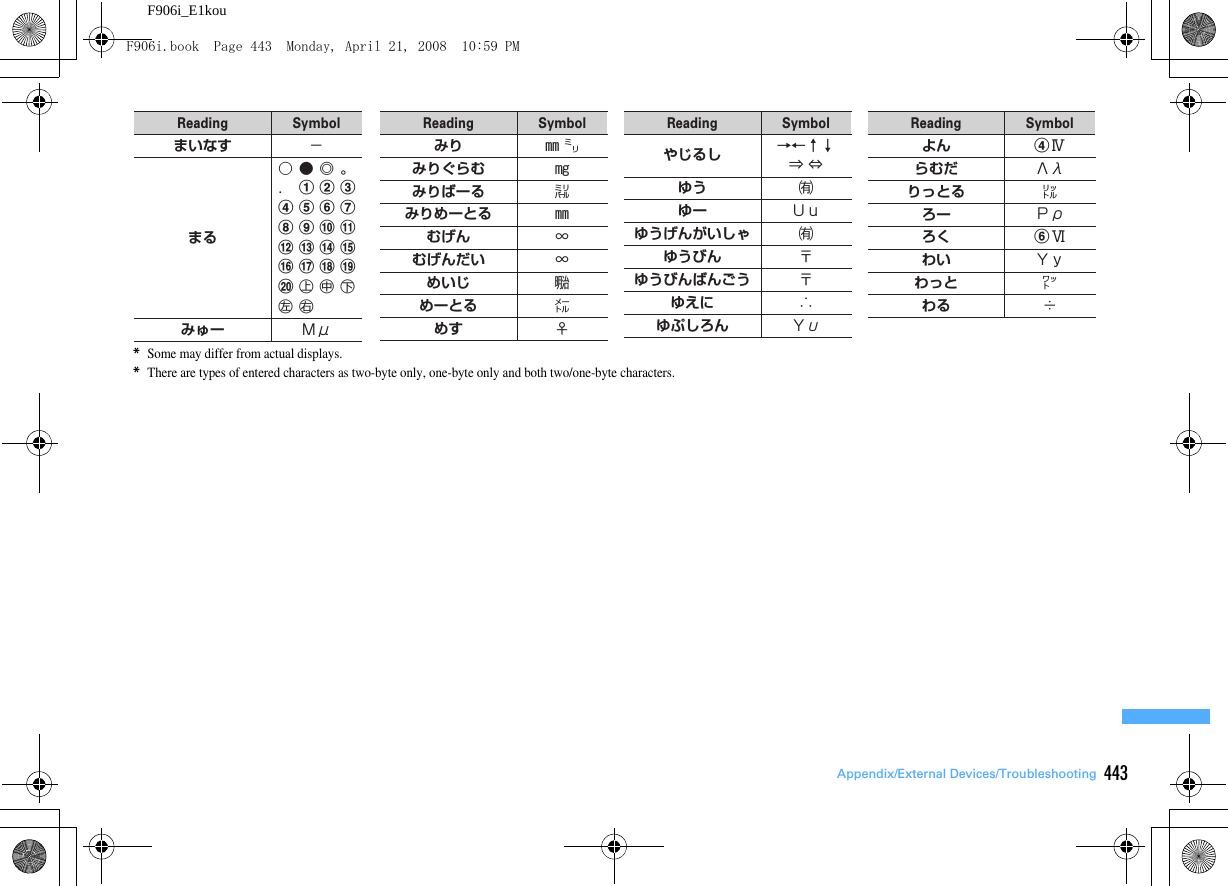 443Appendix/External Devices/TroubleshootingF906i_E1kou*Some may differ from actual displays.*There are types of entered characters as two-byte only, one-byte only and both two/one-byte characters.まいなす −まる○●◎。．abcdefghijklmnopqrst㊤㊥㊦㊧㊨Μμ みゅーみり ㎜ ㍉みりぐらむ ㎎みりばーる ㍊みりめーとる ㎜むげん ∞むげんだい ∞めいじ ㍾めーとる ㍍めす ♀ やじるし →←↑↓ ⇒ ⇔ゆう ㈲ゆー Ｕｕ Υυ ゆうげんがいしゃ ㈲ゆうびん 〒ゆうびんばんごう 〒ゆえに ∴ゆぷしろんΛλ Ρρ よん dⅣ らむだりっとる ㍑ろーろく fⅥわい Ｙｙ わっと ㍗わる ÷ReadingSymbol ReadingSymbol ReadingSymbol ReadingSymbolF906i.book  Page 443  Monday, April 21, 2008  10:59 PM