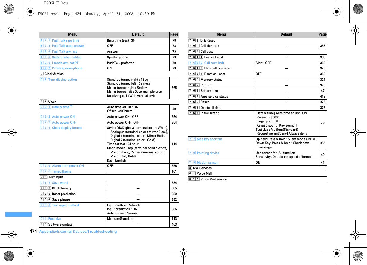 424 Appendix/External Devices/TroubleshootingF906i_E1koufbb PushTalk ring time Ring time (sec) : 30 78fbc PushTalk auto answer OFF 78fbd PushTalk arv. act Answer 79fbe Setting when folded Speakerphone 79fbf i-mode arv. act:PT PushTalk preferred 79fbg P-Talk speakerphone ON 79g Clock &amp; Misc.ga Turn-display option Stand-by turned right : 1SegStand-by turned left : CameraMailer turned right : SmileyMailer turned left : Deco-mail picturesReceiving call : With vertical style365gb Clockgba Date &amp; time*4Auto time adjust : ONOffset : +/00h00m 49gbb Auto power ON Auto power ON : OFF 354gbc Auto power OFF Auto power OFF : OFF 354gbd Clock display format Style : ON/Digital 3 (terminal color : White), Analogue (terminal color : Mirror Black), Digital 1 (terminal color : Mirror Red), Digital 2 (terminal color : Gold)Time format : 24 hourClock layout : Top (terminal color : White, Mirror Black), Center (terminal color : Mirror Red, Gold)Day : English114gbe Alarm auto power ON OFF 356gbf Timed themeー101gc Text inputgca Save wordー384gcb DL dictionaryー385gcc Reset predictionー380gcd Save phraseー382gce Text input method Input method : 5-touchInput prediction : ONAuto cursor : Normal386gd Font size Medium(Standard) 113ge Software updateー463Menu Default Pagegf Info &amp; Resetgfa Call durationー368gfb Call costgfba Last call costー369gfbb Call cost limit Alert : OFF 369gfbc Hide call cost iconー370gfbd Reset call cost OFF 369gfc Memory statusー321gfd Confirmー375gfe Battery levelー47gff Area service statusー412gfg Resetー376gfh Delete all dataー376gfi Initial setting [Date &amp; time] Auto time adjust : ON[Password] 0000[Fingerprint] OFF[Keypad sound] Key sound 1Text size : Medium(Standard)[Request permit/deny] Always deny48gg Side key shortcut Up Key: Press &amp; hold : Silent mode ON/OFFDown Key: Press &amp; hold : Check new message365gh Pointing device Use sensor for: All functionSensitivity, Double-tap speed : Normal 40gi Motion sensor ON 41h NW Servicesha Voice Mailhaa Voice Mail serviceMenu Default PageF906i.book  Page 424  Monday, April 21, 2008  10:59 PM