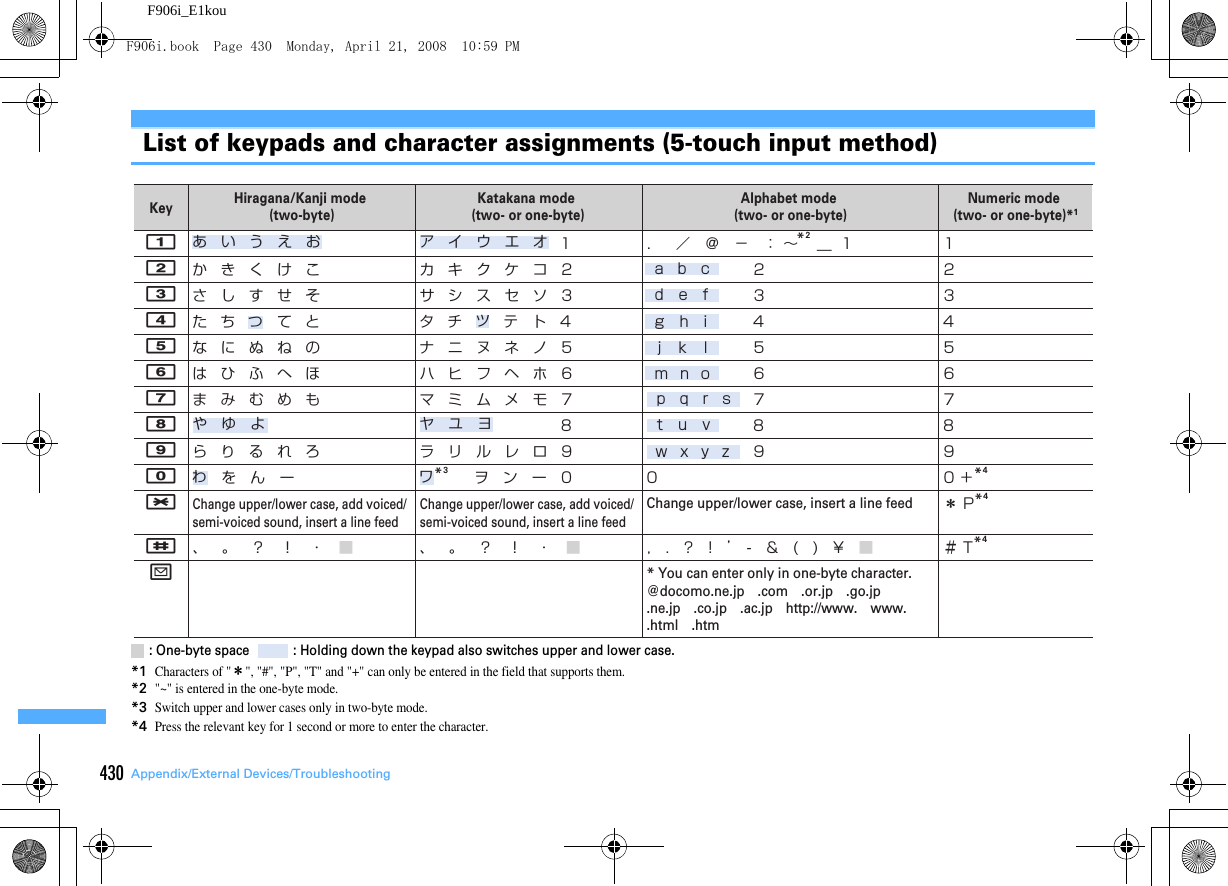 430 Appendix/External Devices/TroubleshootingF906i_E1kouList of keypads and character assignments (5-touch input method) : One-byte space    : Holding down the keypad also switches upper and lower case.*1Characters of &quot;＊&quot;, &quot;#&quot;, &quot;P&quot;, &quot;T&quot; and &quot;+&quot; can only be entered in the field that supports them.*2&quot;~&quot; is entered in the one-byte mode.*3Switch upper and lower cases only in two-byte mode.*4Press the relevant key for 1 second or more to enter the character.10 ＋*4＊ P*4＃ T*423456879． ／ ＠ − ：  ∼    ＿  12345680* You can enter only in one-byte character.@docomo.ne.jp .com .or.jp .go.jp .ne.jp .co.jp .ac.jp http://www. www. .html .htm   , . ? ! ’ - &amp; ( ) ¥ ■a  b  cd  e  fg  h  ij  k  lm  n  op  q  r  st  u  vw  x  y  z79Change upper/lower case, insert a line feed*21カ キ ク ケ コ 2サ シ ス セ ソ 3タ チ   テ ト 4ナ ニ ヌ ネ ノ 5ハ ヒ フ ヘ ホ 68*3 ヲ ン ー 0Change upper/lower case, add voiced/semi-voiced sound, insert a line feed、 。 ？ ！ ・ ■ア イ ウ エ オツヤ ユ ヨワマ ミ ム メ モ 7ラ リ ル レ ロ 9Katakana mode (two- or one-byte)Alphabet mode (two- or one-byte)Numeric mode (two- or one-byte)*1Keyか き く け こさ し す せ そた ち   て とな に ぬ ね のは ひ ふ へ ほ を ん ーChange upper/lower case, add voiced/semi-voiced sound, insert a line feedあ   い   う   え   おつや ゆ よわま み む め もら り る れ ろ234567890*a#1、 。 ？ ！ ・ ■Hiragana/Kanji mode (two-byte)F906i.book  Page 430  Monday, April 21, 2008  10:59 PM
