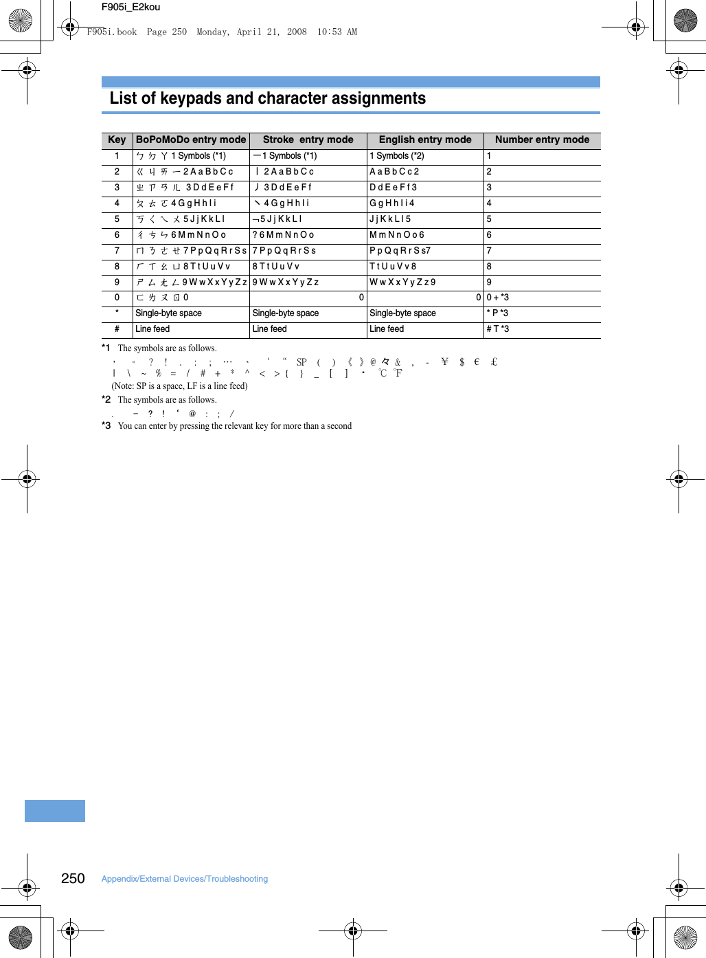 250 Appendix/External Devices/TroubleshootingF905i_E2kouList of keypads and character assignments*1The symbols are as follows.，　。　?　!　.　:　;　…　、　｀　“　SP　(　)　《 》 @ 々 &amp;　,　-　￥　$　€　￡|　\　~　%　=　/　#　+　*　^　&lt;　&gt; {　}　_　[　]　 ・　℃ ℉(Note: SP is a space, LF is a line feed)*2The symbols are as follows..　 　-　?　!　‘　@　:　;　/*3You can enter by pressing the relevant key for more than a secondKey BoPoMoDo entry mode Stroke  entry mode English entry mode Number entry mode1ㄅ ㄉ ㄚ 1 Symbols (*1)一1 Symbols (*1) 1 Symbols (*2) 12ㄍ ㄐ ㄞ ㄧ 2 A a B b C c丨 2 A a B b C c A a B b C c 2 23ㄓ ㄗ ㄢ ㄦ  3 D d E e F f丿 3 D d E e F f D d E e F f 3 34ㄆ ㄊ ㄛ 4 G g H h I i丶 4 G g H h I i G g H h I i 4 45ㄎ ㄑ ㄟ ㄨ 5 J j K k L l¬ 5 J j K k L l J j K k L l 5 56ㄔ ㄘ ㄣ 6 M m N n O o ? 6 M m N n O o M m N n O o 6 67ㄇ ㄋ ㄜ ㄝ 7 P p Q q R r S s 7 P p Q q R r S s P p Q q R r S s7 78ㄏ ㄒ ㄠ ㄩ 8 T t U u V v 8 T t U u V v T t U u V v 8 89ㄕ ㄙ ㄤ ㄥ 9 W w X x Y y Z z 9 W w X x Y y Z z W w X x Y y Z z 9 90ㄈ ㄌ ㄡ ㄖ 0000 + *3* Single-byte space Single-byte space Single-byte space * P *3# Line feed Line feed Line feed # T *3F905i.book  Page 250  Monday, April 21, 2008  10:53 AM