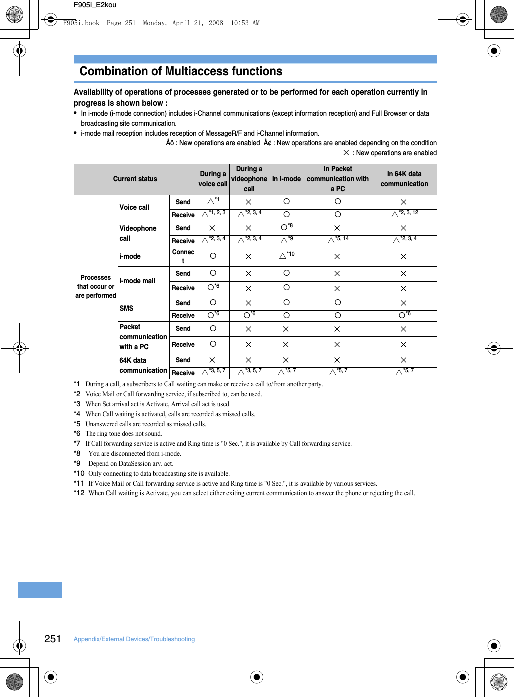 251 Appendix/External Devices/TroubleshootingF905i_E2kouCombination of Multiaccess functionsAvailability of operations of processes generated or to be performed for each operation currently in progress is shown below : •In i-mode (i-mode connection) includes i-Channel communications (except information reception) and Full Browser or data broadcasting site communication.•i-mode mail reception includes reception of MessageR/F and i-Channel information.Åõ : New operations are enabled  Å¢ : New operations are enabled depending on the condition× : New operations are enabled*1During a call, a subscribers to Call waiting can make or receive a call to/from another party.*2Voice Mail or Call forwarding service, if subscribed to, can be used.*3When Set arrival act is Activate, Arrival call act is used.*4When Call waiting is activated, calls are recorded as missed calls.*5Unanswered calls are recorded as missed calls.*6The ring tone does not sound.*7If Call forwarding service is active and Ring time is &quot;0 Sec.&quot;, it is available by Call forwarding service.*8You are disconnected from i-mode.*9Depend on DataSession arv. act.*10Only connecting to data broadcasting site is available.*11If Voice Mail or Call forwarding service is active and Ring time is &quot;0 Sec.&quot;, it is available by various services.*12When Call waiting is Activate, you can select either exiting current communication to answer the phone or rejecting the call.Current status During a voice callDuring a videophone callIn i-modeIn Packet communication with a PCIn 64K data communicationProcesses that occur or are performedVoice callSendU*1×{{ ×ReceiveU*1, 2, 3U*2, 3, 4{{ U*2, 3, 12Videophone callSend××{*8××ReceiveU*2, 3, 4U*2, 3, 4U*9U*5, 14U*2, 3, 4i-modeConnect{×U*10××i-mode mailSend{×{××Receive{*6×{××SMSSend{×{{ ×Receive{*6{*6{{ {*6Packetcommunication with a PCSend{×× × ×Receive{×× × ×64K data communicationSend×× × × ×ReceiveU*3, 5, 7U*3, 5, 7U*5, 7U*5, 7U*5, 7F905i.book  Page 251  Monday, April 21, 2008  10:53 AM