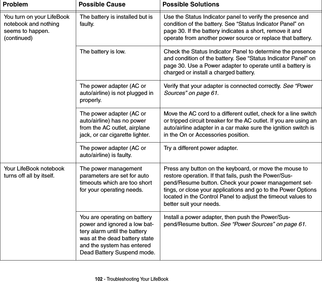 102 - Troubleshooting Your LifeBookYou turn on your LifeBook notebook and nothing seems to happen. (continued)The battery is installed but is faulty.Use the Status Indicator panel to verify the presence and condition of the battery. See &ldquo;Status Indicator Panel&rdquo; on page 30. If the battery indicates a short, remove it and  operate from another power source or replace that battery.The battery is low. Check the Status Indicator Panel to determine the presence and condition of the battery. See &ldquo;Status Indicator Panel&rdquo; on page 30. Use a Power adapter to operate until a battery is charged or install a charged battery.The power adapter (AC or auto/airline) is not plugged in properly.Verify that your adapter is connected correctly. See &ldquo;Power Sources&rdquo; on page 61.The power adapter (AC or auto/airline) has no power from the AC outlet, airplane jack, or car cigarette lighter.Move the AC cord to a different outlet, check for a line switch or tripped circuit breaker for the AC outlet. If you are using an auto/airline adapter in a car make sure the ignition switch is in the On or Accessories position.The power adapter (AC or auto/airline) is faulty.Try a different power adapter.Your LifeBook notebook turns off all by itself.The power management parameters are set for auto timeouts which are too short for your operating needs.Press any button on the keyboard, or move the mouse to restore operation. If that fails, push the Power/Sus-pend/Resume button. Check your power management set-tings, or close your applications and go to the Power Options located in the Control Panel to adjust the timeout values to better suit your needs.You are operating on battery power and ignored a low bat-tery alarm until the battery was at the dead battery state and the system has entered Dead Battery Suspend mode.Install a power adapter, then push the Power/Sus-pend/Resume button. See &ldquo;Power Sources&rdquo; on page 61.Problem Possible Cause Possible Solutions