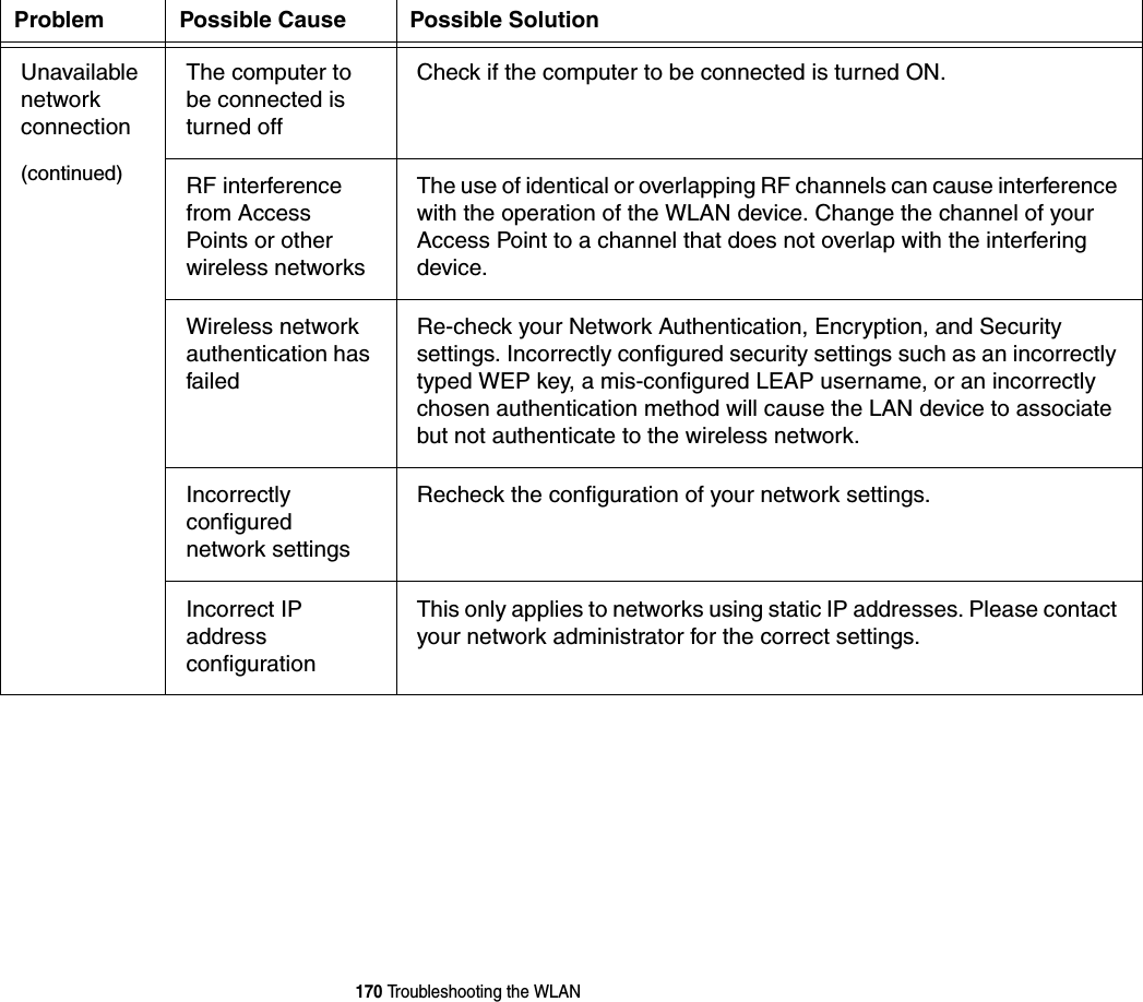 170 Troubleshooting the WLANUnavailable network  connection(continued)The computer to be connected is turned offCheck if the computer to be connected is turned ON.RF interference from Access Points or other wireless networksThe use of identical or overlapping RF channels can cause interference with the operation of the WLAN device. Change the channel of your Access Point to a channel that does not overlap with the interfering device.Wireless network authentication has failedRe-check your Network Authentication, Encryption, and Security settings. Incorrectly configured security settings such as an incorrectly typed WEP key, a mis-configured LEAP username, or an incorrectly chosen authentication method will cause the LAN device to associate but not authenticate to the wireless network.Incorrectly configured network settingsRecheck the configuration of your network settings.Incorrect IP address configurationThis only applies to networks using static IP addresses. Please contact your network administrator for the correct settings.Problem Possible Cause Possible Solution