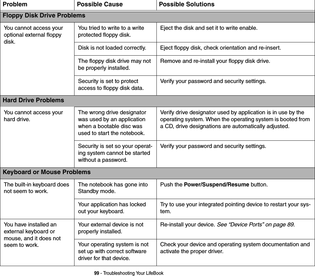 99 - Troubleshooting Your LifeBookFloppy Disk Drive ProblemsYou cannot access your optional external floppy disk.You tried to write to a write protected floppy disk.Eject the disk and set it to write enable. Disk is not loaded correctly. Eject floppy disk, check orientation and re-insert. The floppy disk drive may not be properly installed.Remove and re-install your floppy disk drive. Security is set to protect access to floppy disk data.Verify your password and security settings.Hard Drive ProblemsYou cannot access your hard drive.The wrong drive designator was used by an application when a bootable disc was used to start the notebook.Verify drive designator used by application is in use by the operating system. When the operating system is booted from a CD, drive designations are automatically adjusted. Security is set so your operat-ing system cannot be started without a password.Verify your password and security settings.Keyboard or Mouse ProblemsThe built-in keyboard does not seem to work.The notebook has gone into Standby mode.Push the Power/Suspend/Resume button.Your application has locked out your keyboard.Try to use your integrated pointing device to restart your sys-tem. You have installed an  external keyboard or mouse, and it does not seem to work.Your external device is not properly installed.Re-install your device. See &ldquo;Device Ports&rdquo; on page 89.Your operating system is not set up with correct software driver for that device.Check your device and operating system documentation and activate the proper driver.Problem Possible Cause Possible Solutions