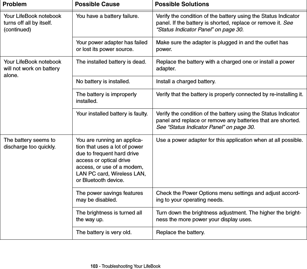 103 - Troubleshooting Your LifeBookYour LifeBook notebook turns off all by itself.(continued)You have a battery failure. Verify the condition of the battery using the Status Indicator panel. If the battery is shorted, replace or remove it. See &ldquo;Status Indicator Panel&rdquo; on page 30.Your power adapter has failed or lost its power source.Make sure the adapter is plugged in and the outlet has power.Your LifeBook notebook will not work on battery alone.The installed battery is dead. Replace the battery with a charged one or install a power adapter.No battery is installed. Install a charged battery.The battery is improperly installed.Verify that the battery is properly connected by re-installing it.Your installed battery is faulty. Verify the condition of the battery using the Status Indicator panel and replace or remove any batteries that are shorted. See &ldquo;Status Indicator Panel&rdquo; on page 30.The battery seems to  discharge too quickly.You are running an applica-tion that uses a lot of power due to frequent hard drive access or optical drive access, or use of a modem, LAN PC card, Wireless LAN, or Bluetooth device.Use a power adapter for this application when at all possible.The power savings features may be disabled.Check the Power Options menu settings and adjust accord-ing to your operating needs.The brightness is turned all the way up.Turn down the brightness adjustment. The higher the bright-ness the more power your display uses.The battery is very old. Replace the battery.Problem Possible Cause Possible Solutions