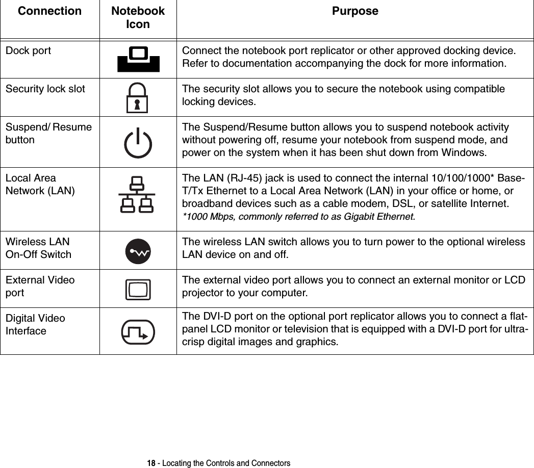 18 - Locating the Controls and ConnectorsDock port Connect the notebook port replicator or other approved docking device. Refer to documentation accompanying the dock for more information.Security lock slot The security slot allows you to secure the notebook using compatible locking devices.Suspend/ Resume buttonThe Suspend/Resume button allows you to suspend notebook activity without powering off, resume your notebook from suspend mode, and power on the system when it has been shut down from Windows. Local Area Network (LAN)The LAN (RJ-45) jack is used to connect the internal 10/100/1000* Base-T/Tx Ethernet to a Local Area Network (LAN) in your office or home, or broadband devices such as a cable modem, DSL, or satellite Internet. *1000 Mbps, commonly referred to as Gigabit Ethernet.Wireless LAN  On-Off SwitchThe wireless LAN switch allows you to turn power to the optional wireless LAN device on and off.External Video portThe external video port allows you to connect an external monitor or LCD projector to your computer.Digital Video InterfaceThe DVI-D port on the optional port replicator allows you to connect a flat-panel LCD monitor or television that is equipped with a DVI-D port for ultra-crisp digital images and graphics.Connection Notebook IconPurpose