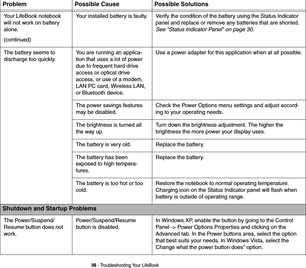 98 - Troubleshooting Your LifeBookYour LifeBook notebook will not work on battery alone.(continued)Your installed battery is faulty. Verify the condition of the battery using the Status Indicator panel and replace or remove any batteries that are shorted. See “Status Indicator Panel” on page 30.The battery seems to  discharge too quickly.You are running an applica-tion that uses a lot of power due to frequent hard drive access or optical drive access, or use of a modem, LAN PC card, Wireless LAN, or Bluetooth device.Use a power adapter for this application when at all possible.The power savings features may be disabled.Check the Power Options menu settings and adjust accord-ing to your operating needs.The brightness is turned all the way up.Turn down the brightness adjustment. The higher the  brightness the more power your display uses.The battery is very old. Replace the battery.The battery has been exposed to high tempera-tures.Replace the battery.The battery is too hot or too cold. Restore the notebook to normal operating temperature. Charging icon on the Status Indicator panel will flash when battery is outside of operating range.Shutdown and Startup ProblemsThe Power/Suspend/ Resume button does not work.Power/Suspend/Resume  button is disabled. In Windows XP, enable the button by going to the Control Panel -> Power Options Properties and clicking on the Advanced tab. In the Power buttons area, select the option that best suits your needs. In Windows Vista, select the Change what the power button does” option.Problem Possible Cause Possible Solutions