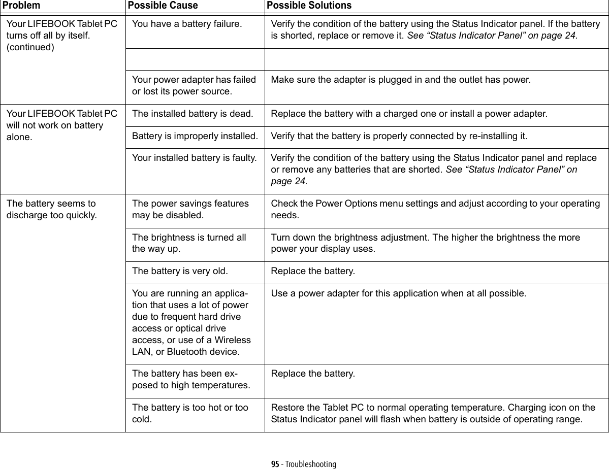 95 - TroubleshootingYour LIFEBOOK Tablet PC turns off all by itself.(continued)You have a battery failure. Verify the condition of the battery using the Status Indicator panel. If the battery is shorted, replace or remove it. See “Status Indicator Panel” on page 24.Your power adapter has failed or lost its power source.Make sure the adapter is plugged in and the outlet has power.Your LIFEBOOK Tablet PC will not work on battery alone.The installed battery is dead. Replace the battery with a charged one or install a power adapter.Battery is improperly installed. Verify that the battery is properly connected by re-installing it.Your installed battery is faulty. Verify the condition of the battery using the Status Indicator panel and replace or remove any batteries that are shorted. See “Status Indicator Panel” on page 24.The battery seems to discharge too quickly.The power savings features may be disabled.Check the Power Options menu settings and adjust according to your operating needs.The brightness is turned all the way up.Turn down the brightness adjustment. The higher the brightness the more power your display uses.The battery is very old. Replace the battery.You are running an applica-tion that uses a lot of power due to frequent hard drive access or optical drive access, or use of a Wireless LAN, or Bluetooth device.Use a power adapter for this application when at all possible.The battery has been ex-posed to high temperatures.Replace the battery.The battery is too hot or too cold. Restore the Tablet PC to normal operating temperature. Charging icon on the Status Indicator panel will flash when battery is outside of operating range.Problem Possible Cause Possible Solutions