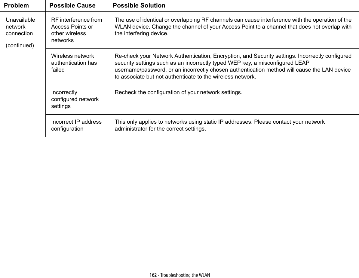 162 - Troubleshooting the WLANUnavailable network connection(continued)RF interference from Access Points or other wireless networksThe use of identical or overlapping RF channels can cause interference with the operation of the WLAN device. Change the channel of your Access Point to a channel that does not overlap with the interfering device.Wireless network authentication has failedRe-check your Network Authentication, Encryption, and Security settings. Incorrectly configured security settings such as an incorrectly typed WEP key, a misconfigured LEAP username/password, or an incorrectly chosen authentication method will cause the LAN device to associate but not authenticate to the wireless network.Incorrectly configured network settingsRecheck the configuration of your network settings.Incorrect IP address configurationThis only applies to networks using static IP addresses. Please contact your network administrator for the correct settings.Problem Possible Cause Possible Solution