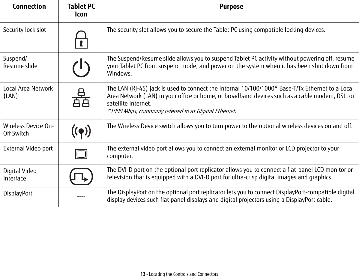 13 - Locating the Controls and ConnectorsSecurity lock slot The security slot allows you to secure the Tablet PC using compatible locking devices.Suspend/ Resume slideThe Suspend/Resume slide allows you to suspend Tablet PC activity without powering off, resume your Tablet PC from suspend mode, and power on the system when it has been shut down from Windows. Local Area Network (LAN)The LAN (RJ-45) jack is used to connect the internal 10/100/1000* Base-T/Tx Ethernet to a Local Area Network (LAN) in your office or home, or broadband devices such as a cable modem, DSL, or satellite Internet. *1000 Mbps, commonly referred to as Gigabit Ethernet.Wireless Device On-Off SwitchThe Wireless Device switch allows you to turn power to the optional wireless devices on and off.External Video port The external video port allows you to connect an external monitor or LCD projector to your computer.Digital Video InterfaceThe DVI-D port on the optional port replicator allows you to connect a flat-panel LCD monitor or television that is equipped with a DVI-D port for ultra-crisp digital images and graphics.DisplayPort ---- The DisplayPort on the optional port replicator lets you to connect DisplayPort-compatible digital display devices such flat panel displays and digital projectors using a DisplayPort cable.Connection Tablet PC IconPurpose